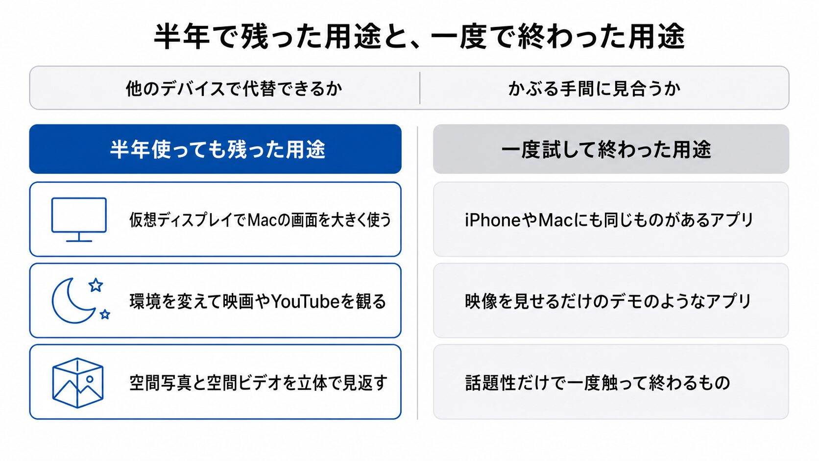 他のデバイスで代替できるかとかぶる手間に見合うかの2軸で、残りやすい用途と一度で終わりやすい用途を左右2列に分けた図