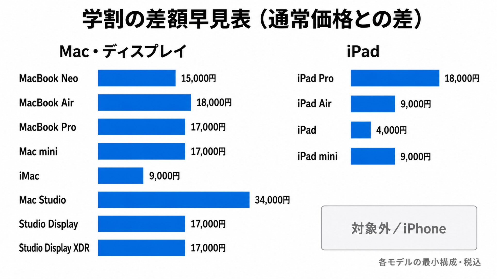 MacBook Neo・MacBook Air・MacBook Pro・Mac mini・iMac・Mac Studio・Studio Display・Studio Display XDR・iPad Pro・iPad Air・iPad・iPad miniの学割差額を棒の長さで比べ、iPhoneだけを対象外として灰色の枠で示した早見インフォグラフィック