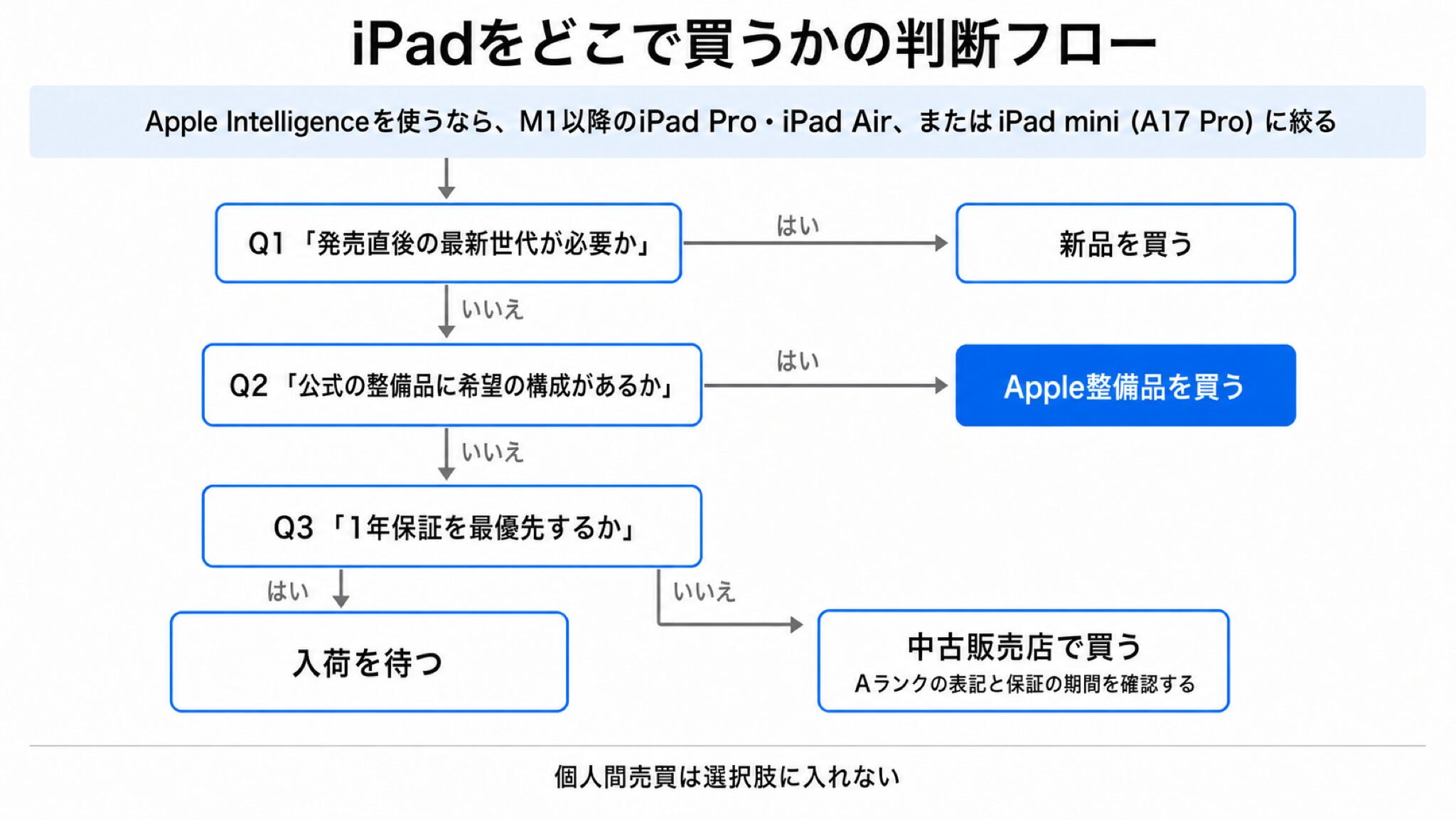iPadをどこで買うかの判断フローチャート。上部の注意帯にApple IntelligenceはM1以降のiPad Pro・iPad Air、またはiPad mini（A17 Pro）に絞る旨を表示。設問①発売直後の最新世代が必要かでYESなら新品、NOなら設問②公式の整備品に希望の構成があるかへ進み、YESなら整備品、NOなら設問③1年保証を最優先するかへ。設問③がYESなら入荷を待つ、NOなら中古販売店へ