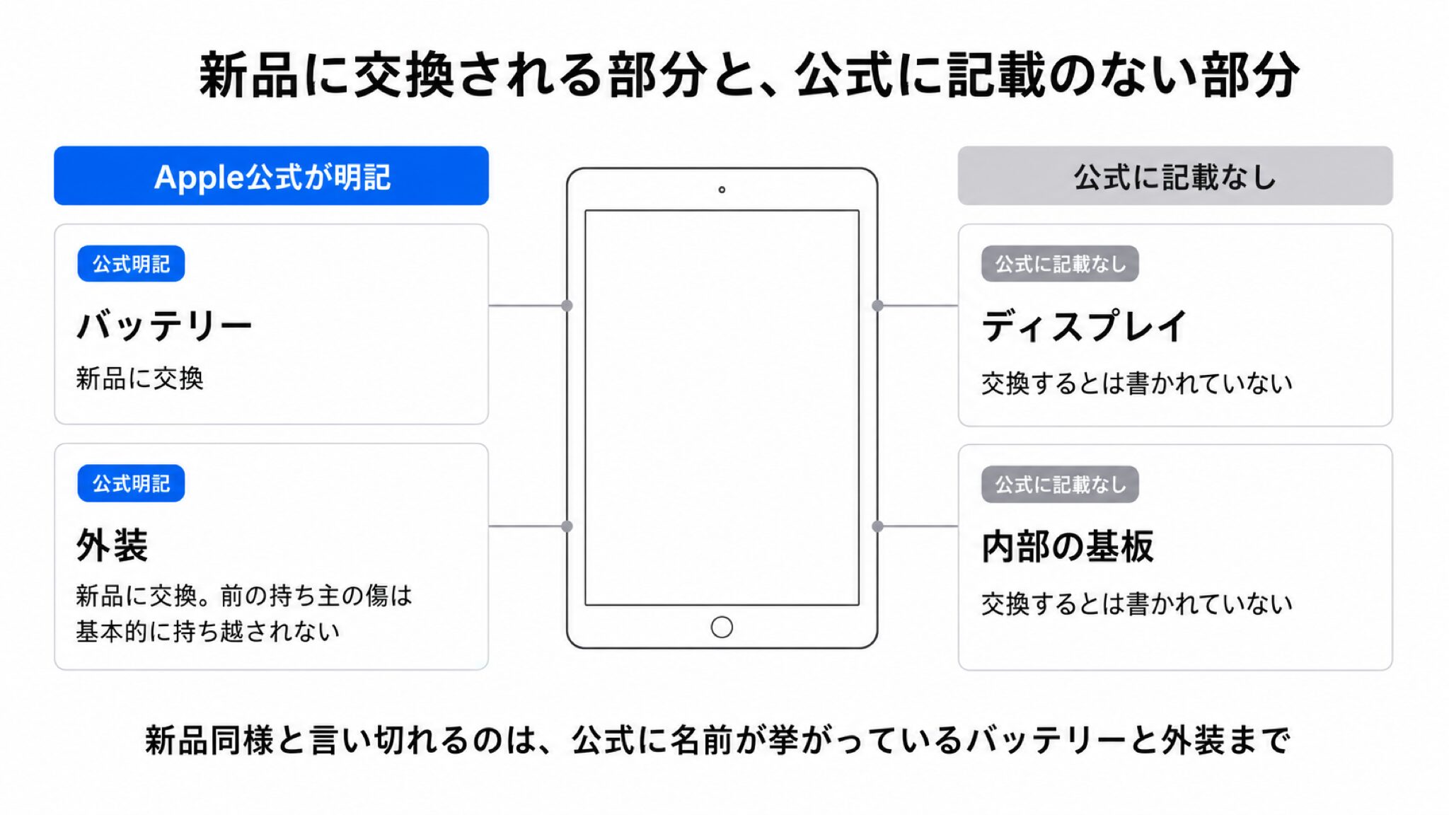 iPad整備品で新品に交換されるバッテリーと外装、公式に記載のないディスプレイや内部基板を左右に切り分けた図解