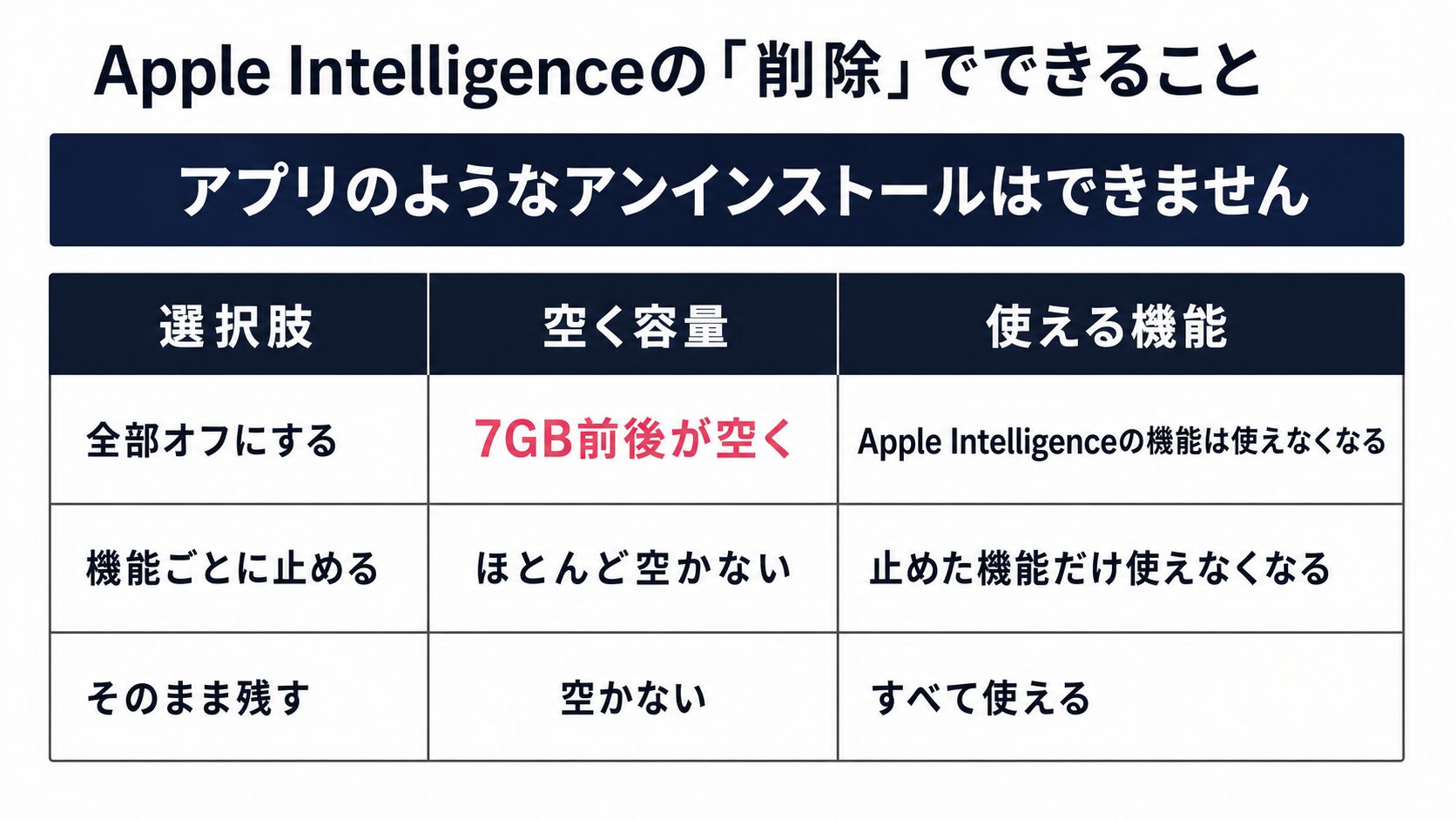 上部の帯に「アプリのようなアンインストールはできない」という前提を置き、その下に3つの選択肢を容量と機能の2軸で並べた早見表。「全部オフにする」は容量が7GB前後空く・Apple Intelligenceの機能は使えなくなる、「機能ごとに止める」は容量はほとんど空かない・止めた機能だけ使えなくなる、「そのまま残す」は容量は空かない・機能はすべて使える、と示した図