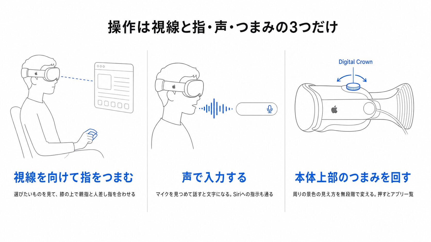 視線を向けて選び指をつまんで決定する操作、声で入力する操作、本体上部のつまみを回す操作の3つを左から並べ、それぞれ手や頭の位置を添えた図