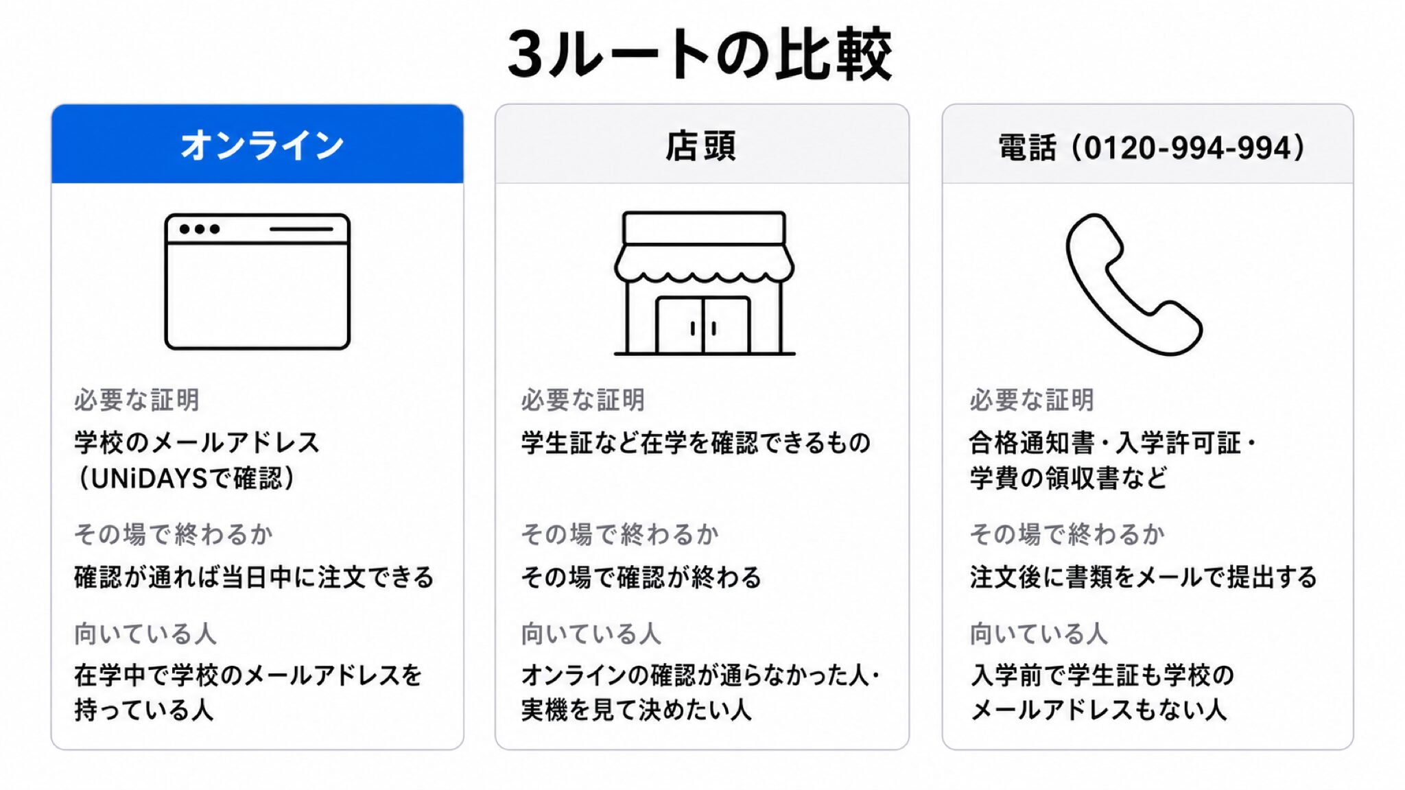 オンライン・店頭・電話の3ルートを左から並べ、必要な証明（学校のメールアドレス／学生証／合格通知書など）・その場で終わるかどうか・向いている人をそれぞれ縦に並べた3ルート比較図