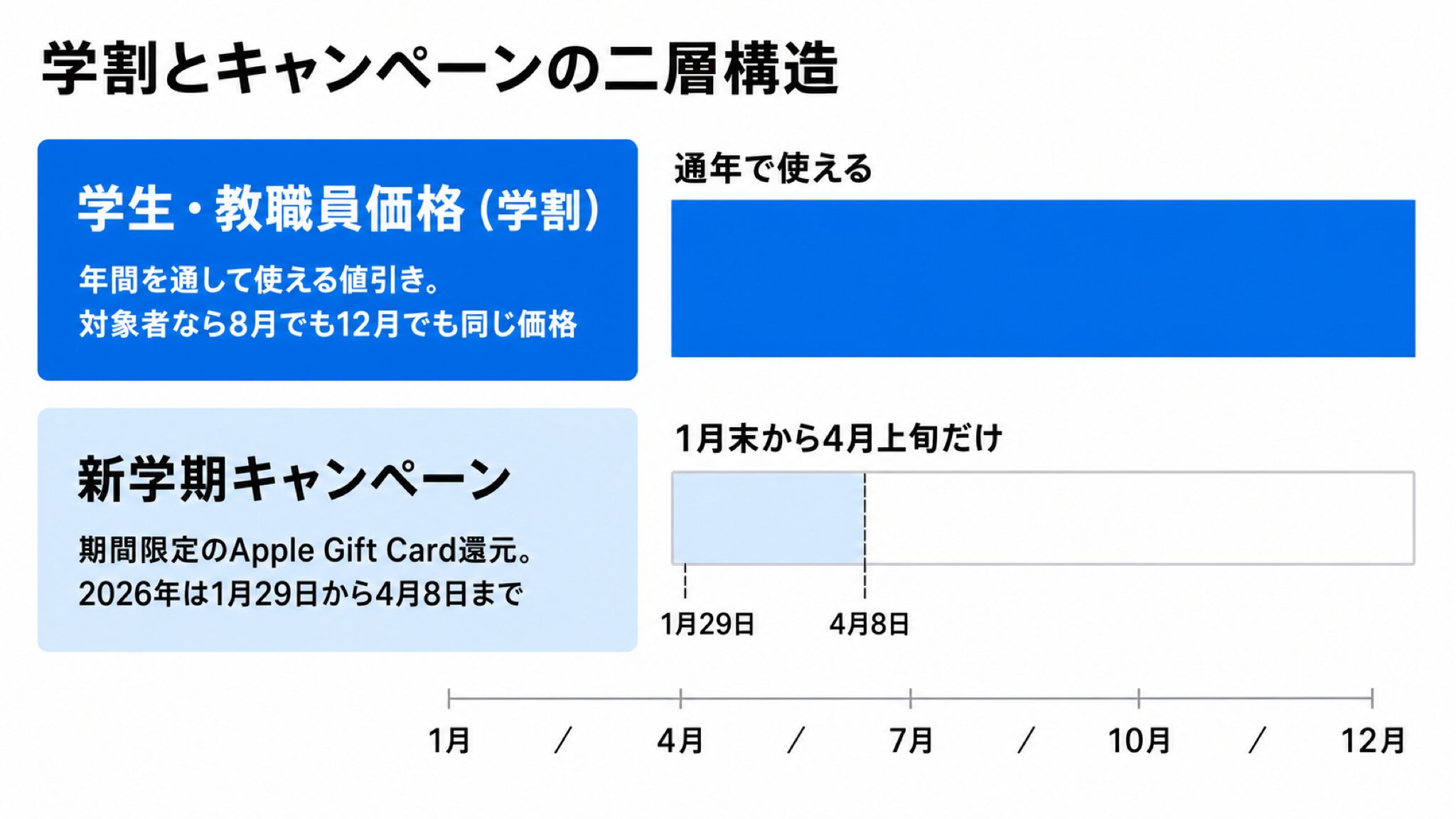 上段に通年で使える学生・教職員価格、下段に期間限定の新学期キャンペーンのギフトカード還元を並べ、右側の1年の帯で学割を12か月フル、キャンペーンを1月末から4月上旬だけ着色した二層構造の概念図