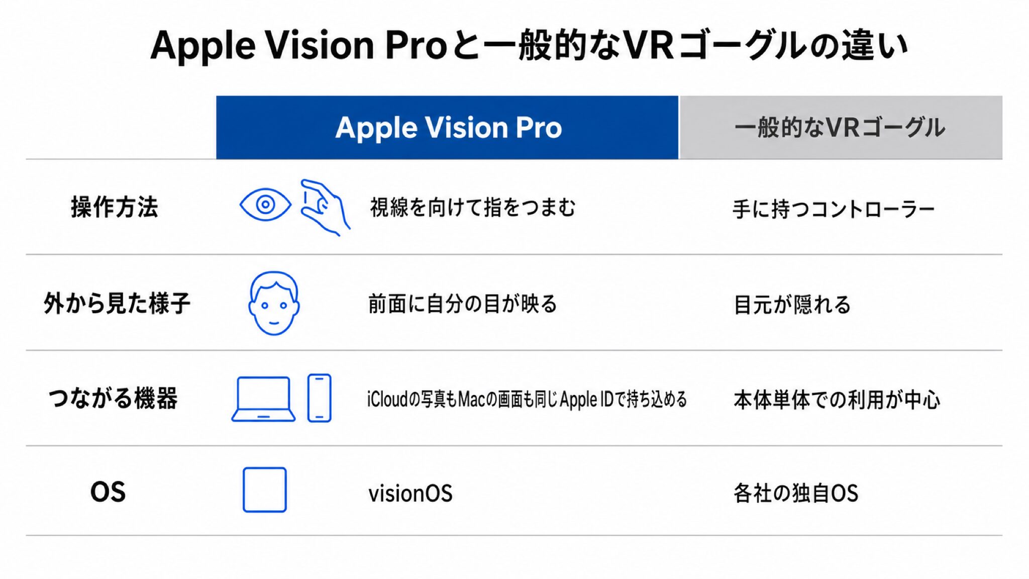 Apple Vision Proと一般的なVRゴーグルを、操作方法・外から見た様子・つながる機器・OSの4つの軸で左右2列に並べた比較図