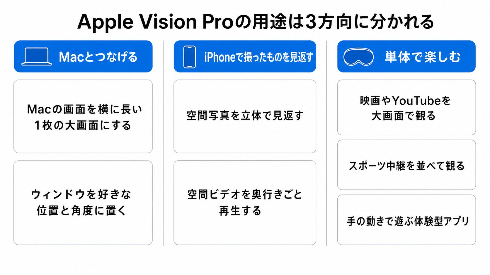 Macとつなげる・iPhoneで撮ったものを見返す・単体で楽しむの3列に、大画面での作業、空間写真の再生、映画やYouTubeの視聴、スポーツ観戦などの用途カードを配置した用途マップ