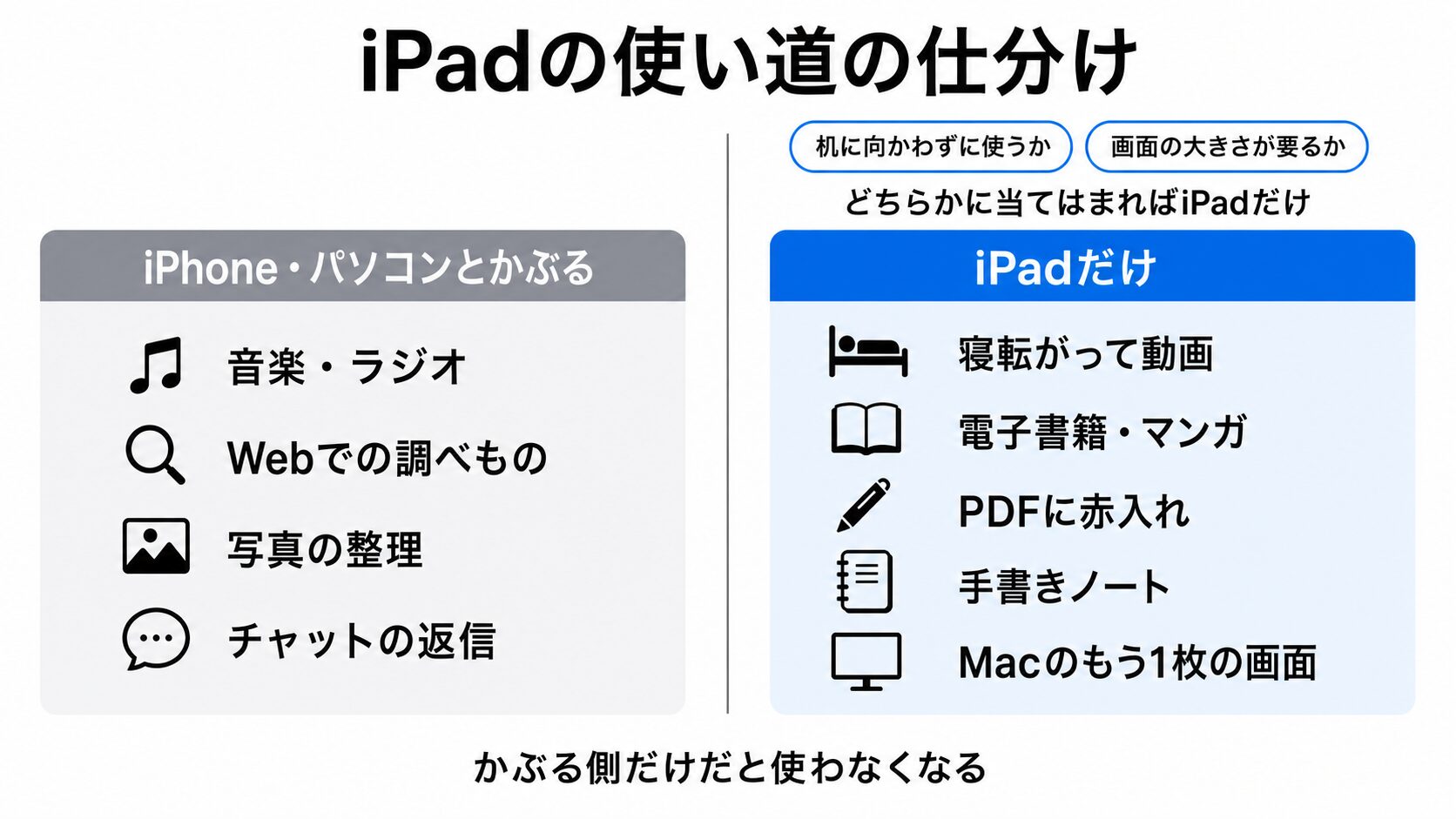 iPhone・パソコンと役割がかぶるiPadの使い方と、iPadだけができる使い方を左右に分けて並べた仕分け図