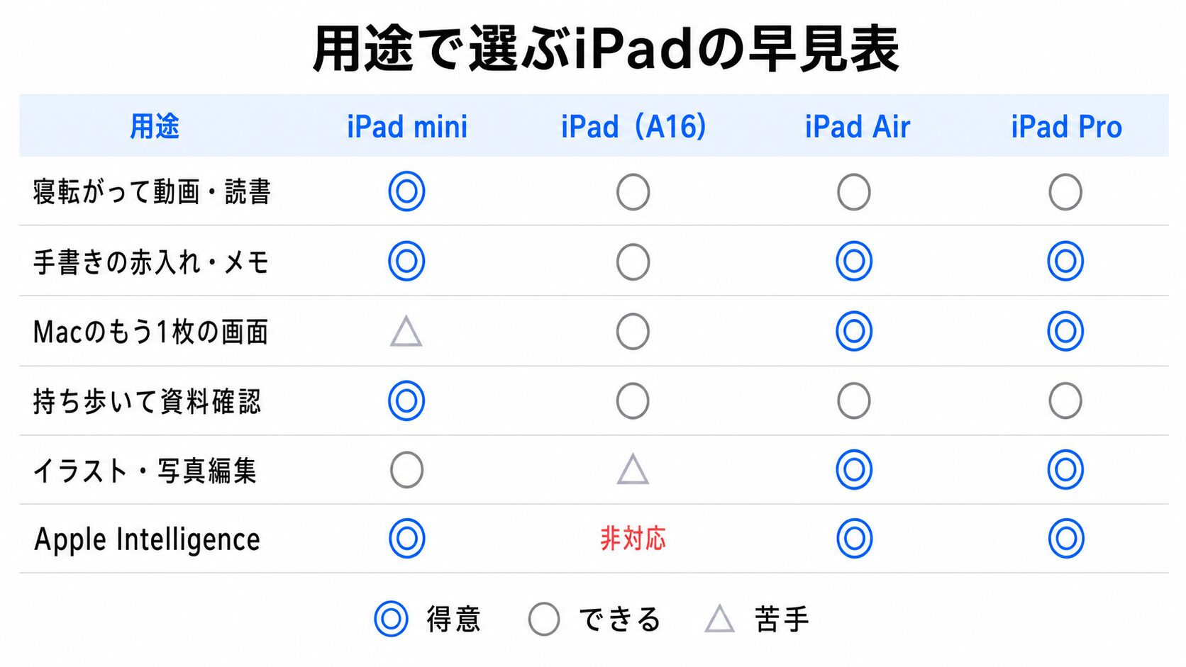 6つの用途とiPad mini・iPad(A16)・iPad Air・iPad Proの4モデルを行と列にし、向き不向きを3段階で示した早見表
