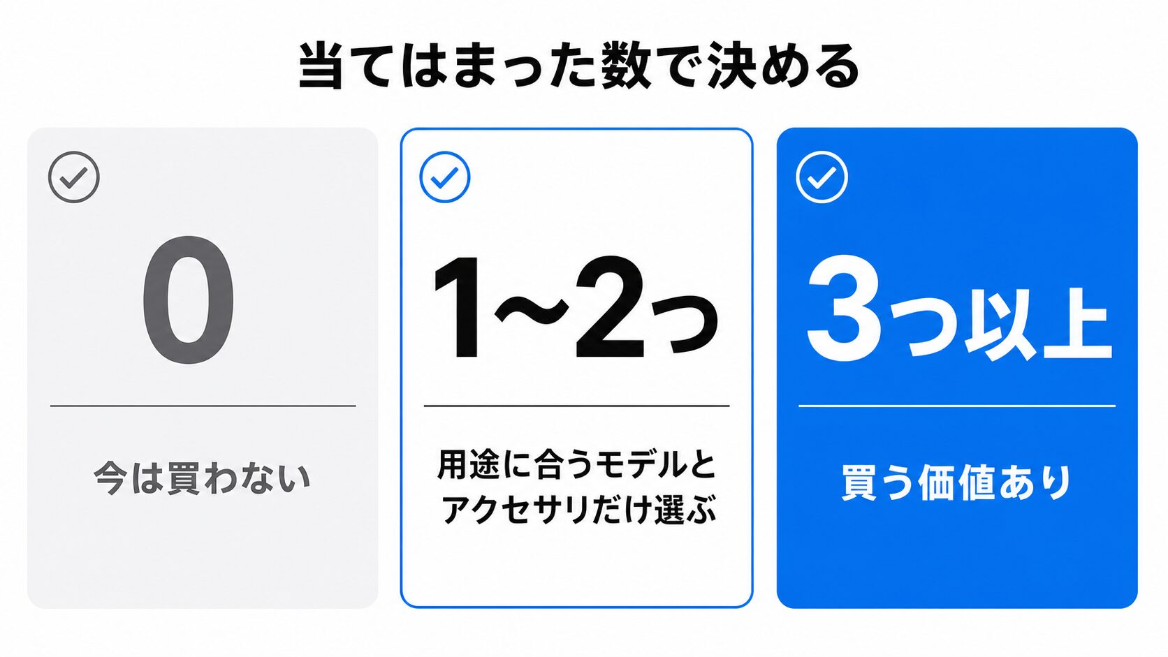 当てはまった数(0/1〜2つ/3つ以上)と、それぞれに対応する3つの判定を横並びにしたiPadを買うかどうかの早見図