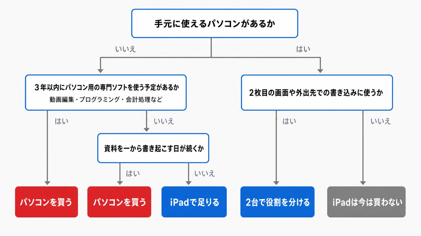 手元のパソコンの有無を最初に確かめ、4つの設問でパソコンを買う・iPadで足りる・2台で役割を分ける・iPadは今は買わないの4つに振り分ける診断フローチャート