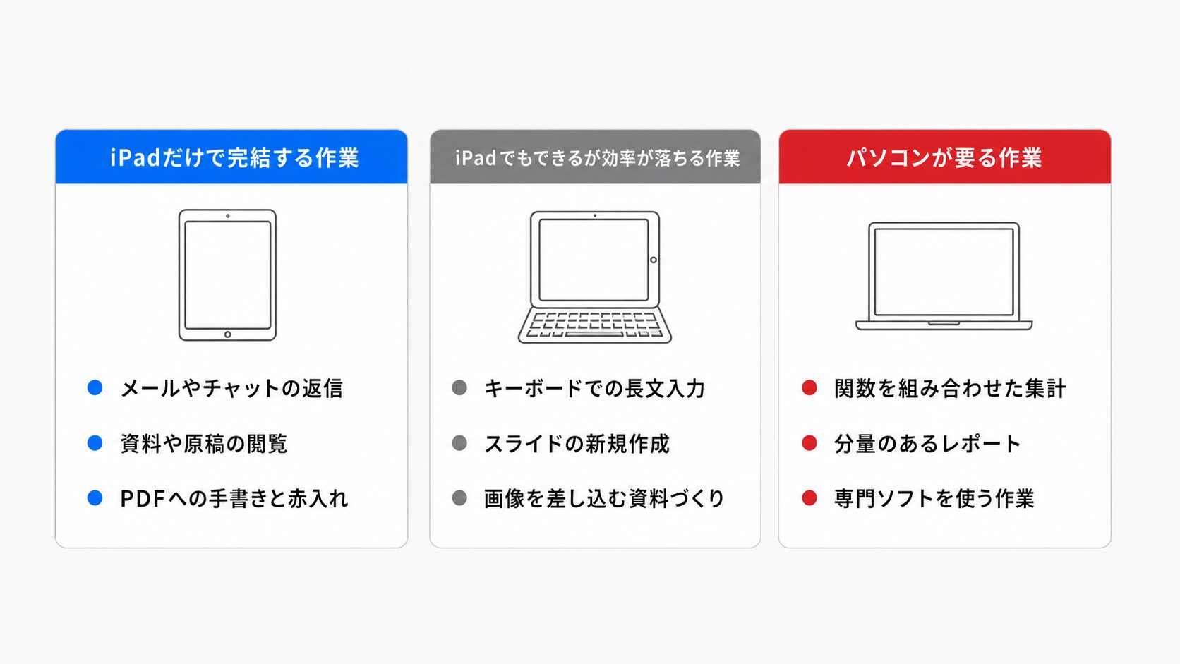 iPadだけで完結する作業・iPadでもできるが効率が落ちる作業・パソコンが要る作業の3つに分けて具体例を並べた比較図