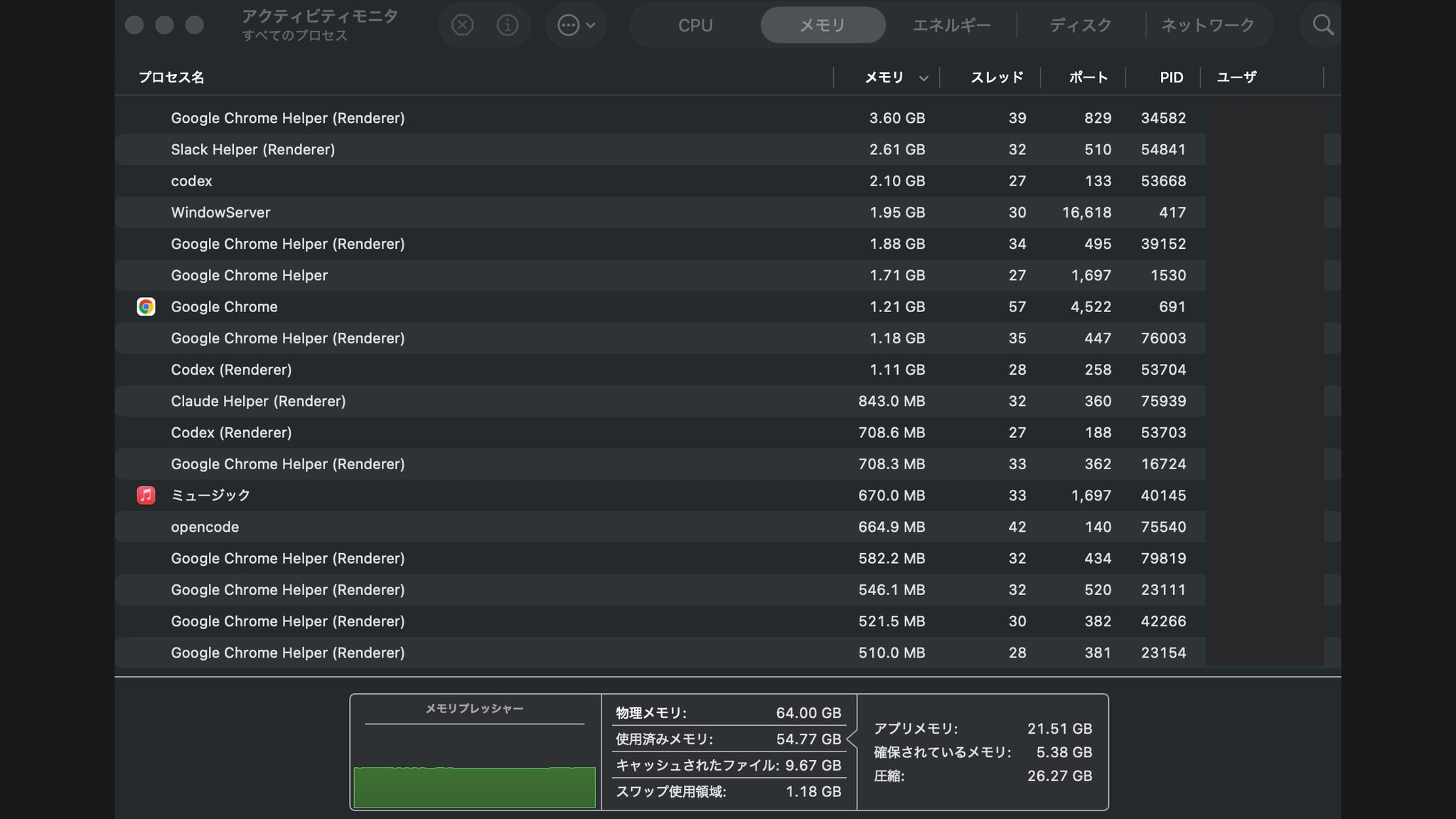 Claude Code、Codex、Chromeの多数のタブ、Slack、VS Codeを同時に起動した64GB MacBook Proのアクティビティモニタのメモリタブ。使用済みメモリ54.77GB、スワップ使用領域1.18GB、メモリプレッシャーのグラフは緑