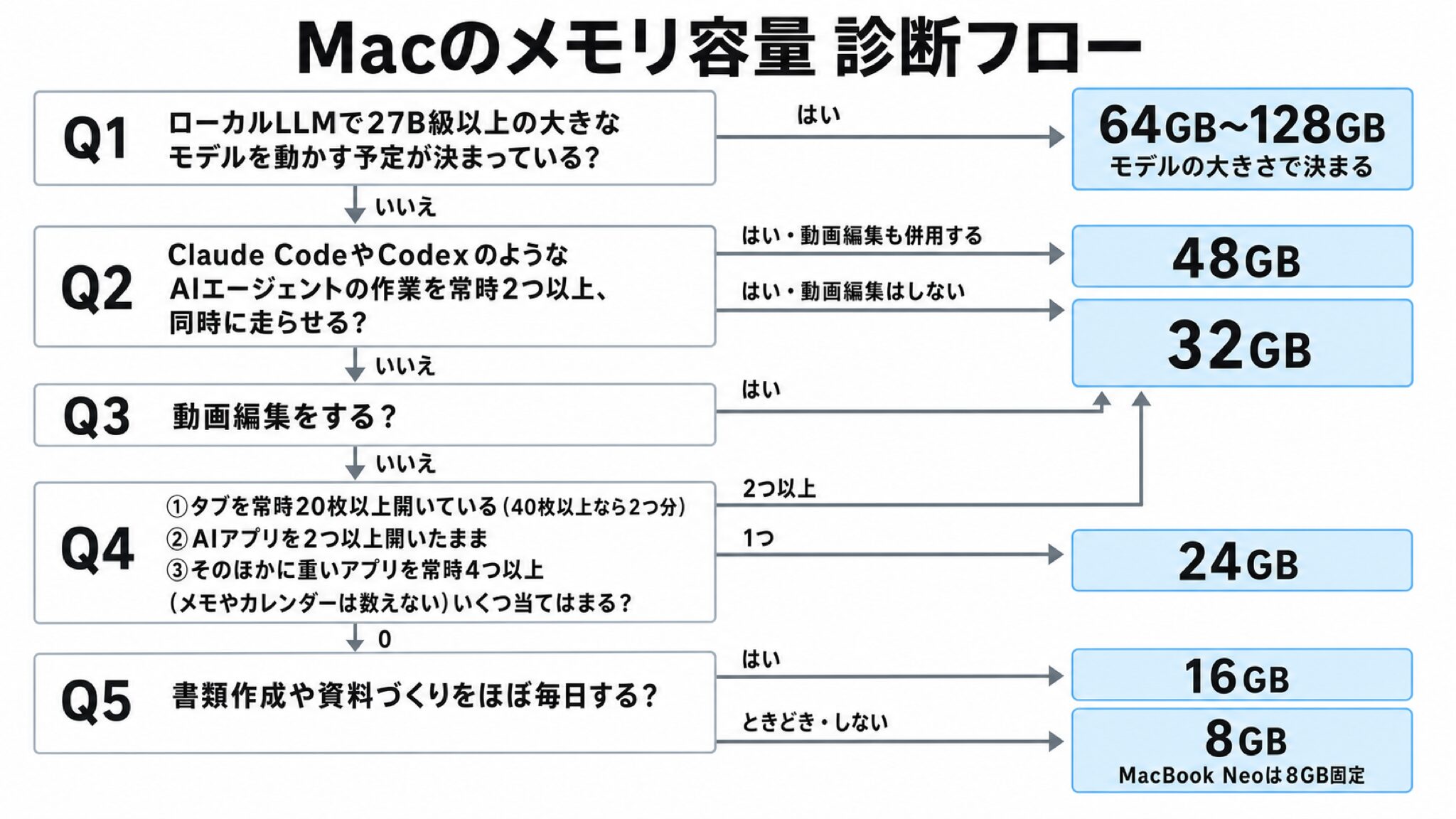 Macのメモリ容量を決める診断フローチャート。Q1ローカルLLMで27B級以上の大きなモデルを動かす予定が決まっているか（はい→モデルの大きさで64GB〜128GB・小さいモデルだけなら いいえ に進む）、Q2Claude CodeやCodexのような作業を任せるAIエージェントの作業を常時2つ以上、同時に走らせるか（はい→動画編集も併用するなら48GB・しないなら32GB）、Q3動画編集をするか（はい→32GB）、Q4ブラウザのタブを常時20枚以上開いている（40枚以上を常用しているなら2つ分と数える）・AIのデスクトップアプリを2つ以上終了せず開いたままにしている・タブとAIアプリのほかにチャットアプリ、エディタ、ビデオ会議アプリなど動きの重いアプリを常時4つ以上開いたままにしている（メモやカレンダーのような軽いアプリは数えない）、の3つにいくつ当てはまるか（2つ以上→32GB・1つ→24GB・0→Q5へ）、Q5書類作成や資料づくりをほぼ毎日するか（はい→16GB・ときどき、またはしない→8GB＝MacBook Neoの8GB固定）と進み、8GB・16GB・24GB・32GB・48GB・64GB〜128GBの6つの終端へ分岐する図