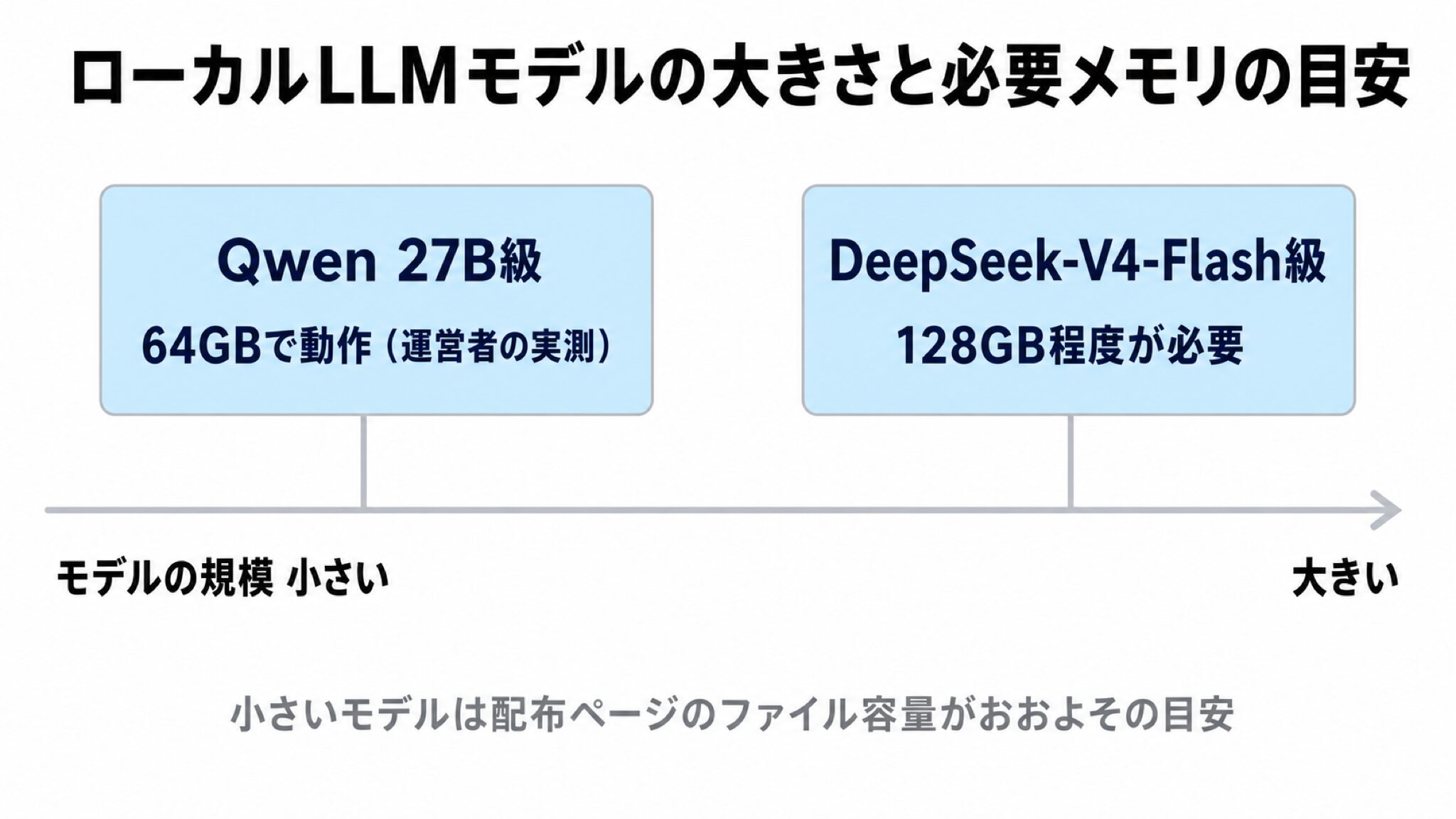 ローカルLLMのモデル規模と必要メモリの対応図。横軸にモデルのパラメータ規模、縦軸に必要メモリの目安64GBと128GBを置き、Qwen 27B級は64GBで動作（運営者実測）、DeepSeek-V4-Flash級は128GB程度が必要、と対応づけた図