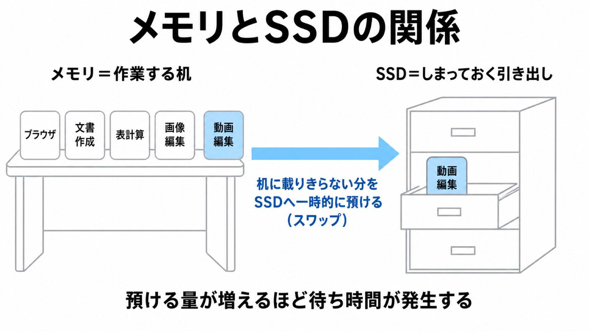 メモリとSSDの関係を示した図。左に作業机にたとえたメモリ、右に引き出しにたとえたSSDを置き、メモリからあふれた分が矢印でSSDへ退避する流れと、退避が増えると待ち時間が発生する旨のラベルを添えた図