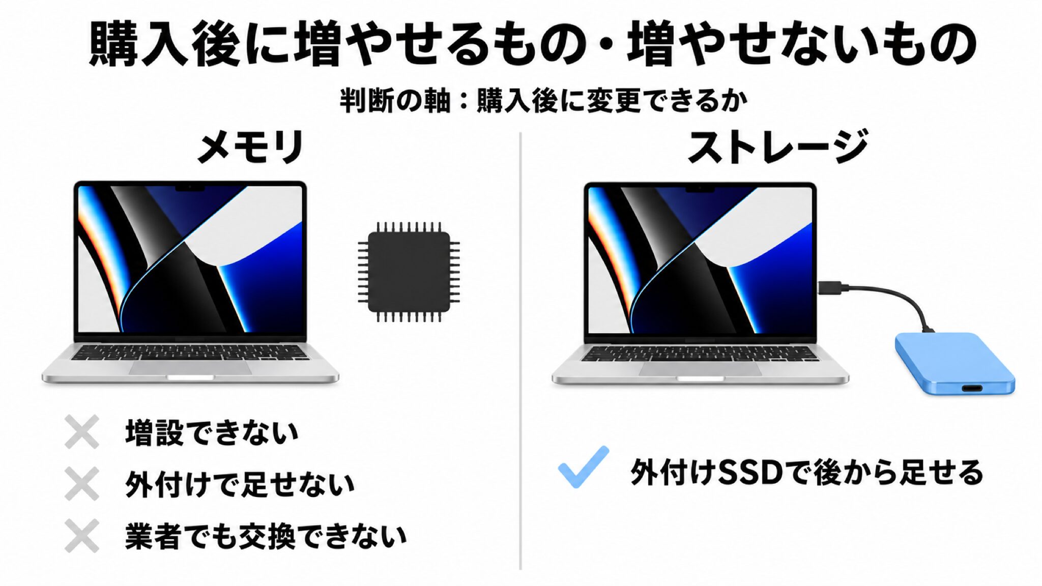 購入後に変更できるかどうかを軸にした対比図。左にメモリを置き増設・外付け・業者依頼のすべてに不可の印、右にストレージを置き外付けSSDで追加できる旨の印を付けた図