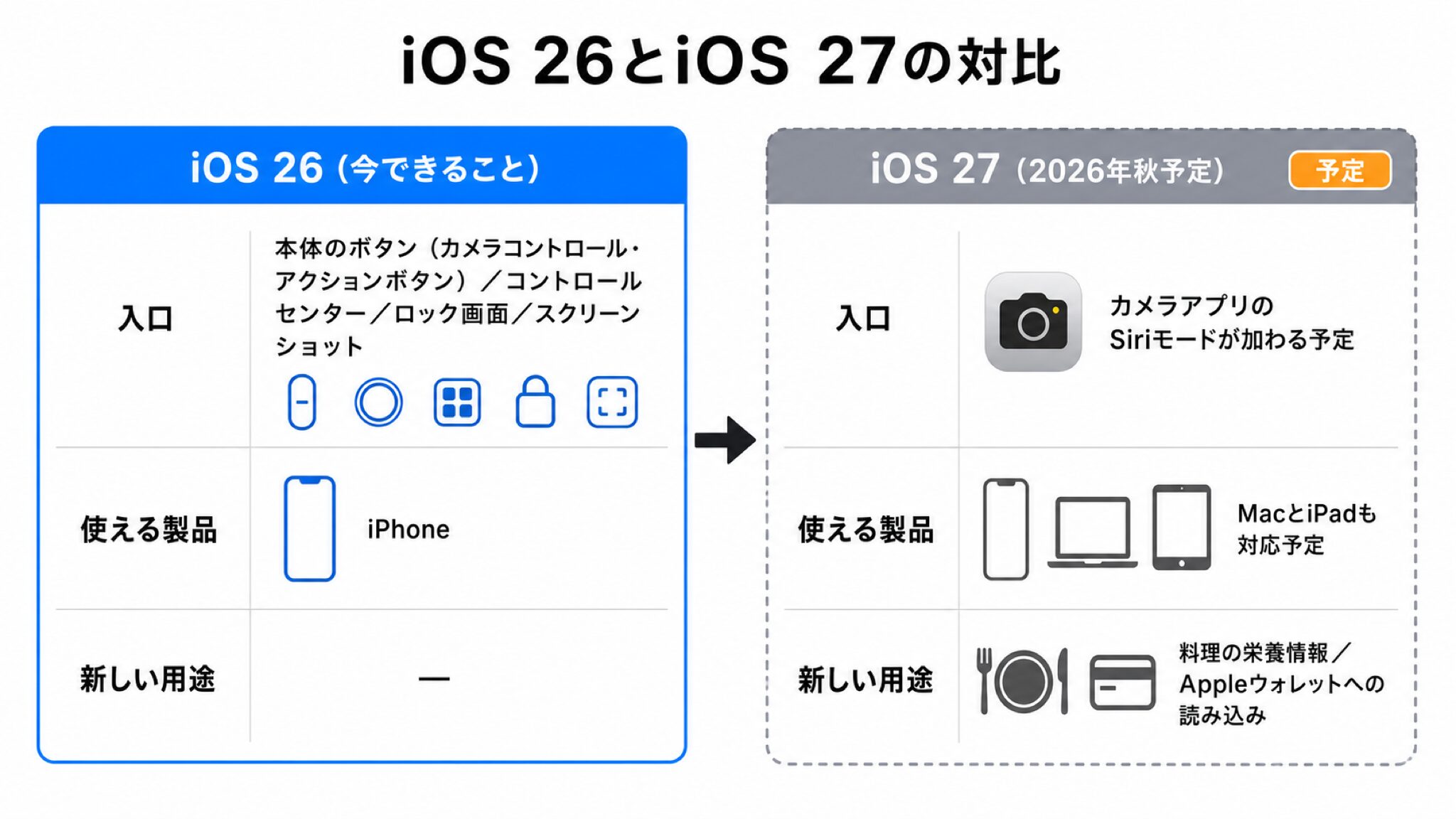 左にiOS 26（今できること）、右にiOS 27（2026年秋予定）を並べた対比図。行は入口・使える製品・新しい用途の3つ。右側のカードには「予定」ラベルと点線枠を付ける