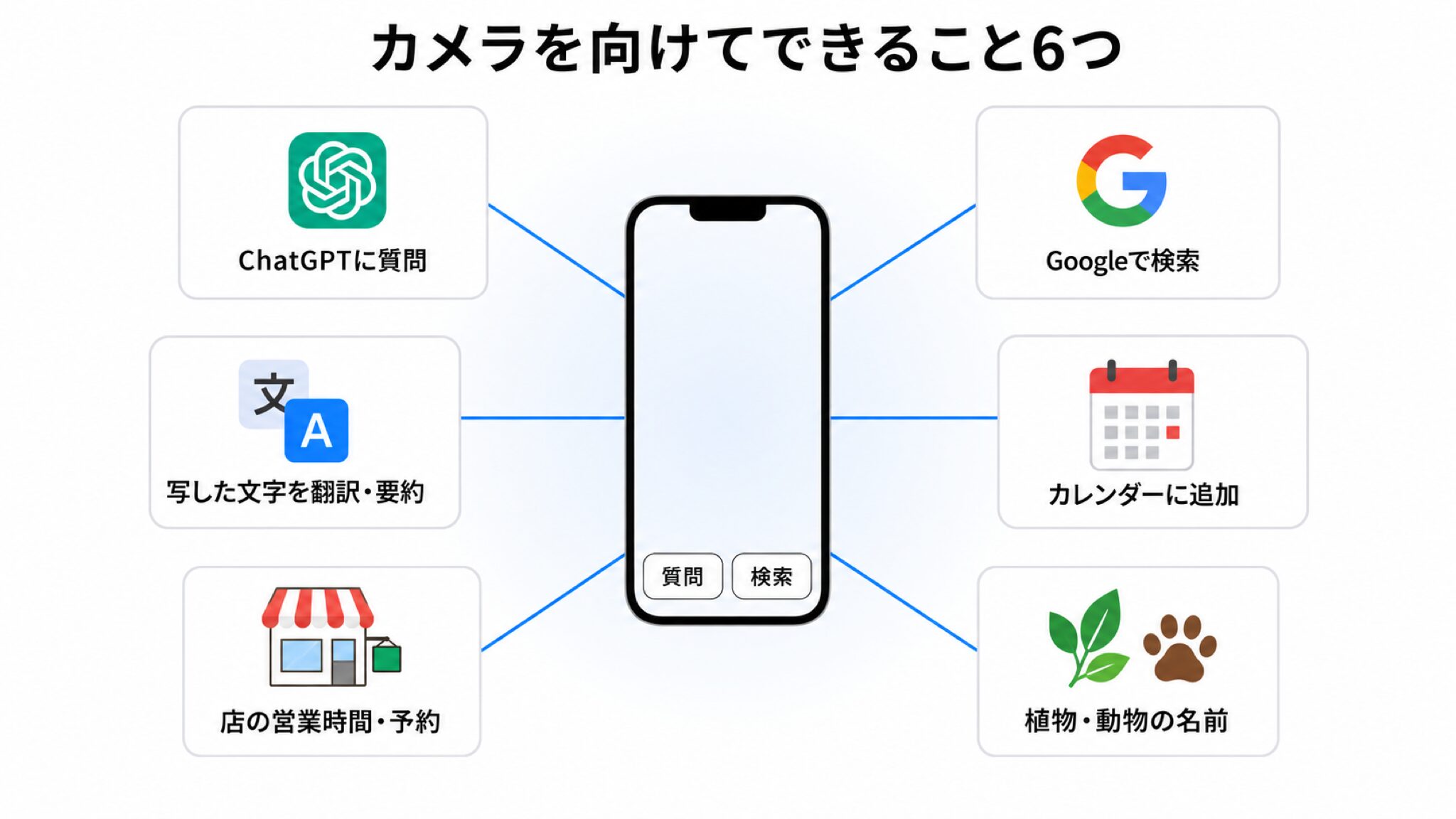 中央にiPhoneのカメラ画面を置き、6方向にアイコンとラベルを伸ばした図。ChatGPTに質問／Googleで検索／写した文字を翻訳・要約／カレンダーに追加／店の営業時間・予約／植物・動物の名前