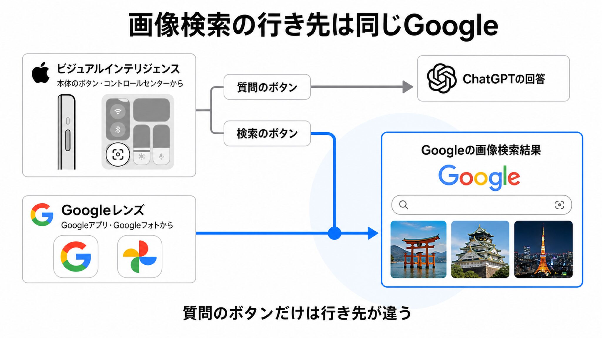 ビジュアルインテリジェンスの検索のボタンとGoogleレンズが、どちらもGoogleの画像検索結果に行き着くことを示した概念図。左上に本体のボタンやコントロールセンターから起動するビジュアルインテリジェンスを置き、そこから「検索のボタン」と「質問のボタン」の2本に分かれる。左下にGoogleアプリやGoogleフォトから起動するGoogleレンズを置く。「検索のボタン」とGoogleレンズの2本の矢印が中央のGoogleの画像検索結果へ合流し、「質問のボタン」の矢印だけは合流せずChatGPTの回答へ向かう。図の上部のタイトルは「画像検索の行き先は同じGoogle」、合流点の下には「質問のボタンだけは行き先が違う」と添える
