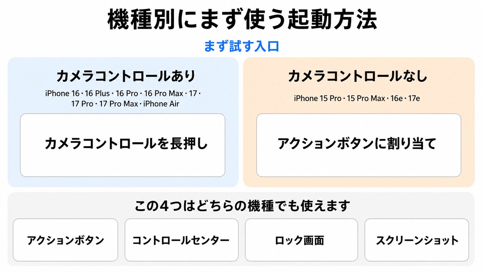 機種別にまず使う起動方法の早見表。上段は「まず試す入口」として、左に「カメラコントロールあり」（iPhone 16・16 Plus・16 Pro・16 Pro Max・17・17 Pro・17 Pro Max・iPhone Air）とカード「カメラコントロールを長押し」、右に「カメラコントロールなし」（iPhone 15 Pro・15 Pro Max・16e・17e）とカード「アクションボタンに割り当て」を置く。下段の帯は「この4つはどちらの機種でも使えます」として、アクションボタン・コントロールセンター・ロック画面・スクリーンショットの4枚を横並びにする