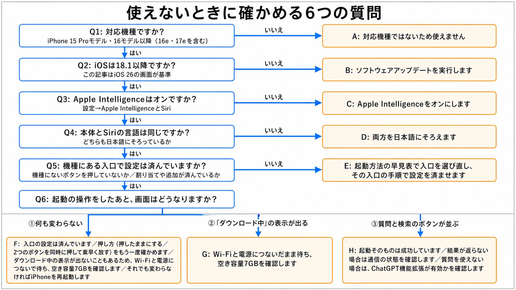 ビジュアルインテリジェンスが使えないときに、上から順に確かめるフローチャート。〔Q1〕対応機種か〔Q2〕iOSは18.1以降か〔Q3〕Apple Intelligenceはオンか〔Q4〕本体とSiriの言語は同じか〔Q5〕機種にある入口で設定は済んでいるか、の5問に上から答え、「いいえ」ならそれぞれ終端A〜E（非対応・アップデート・オンにする・言語をそろえる・入口を選び直す）へ進む。すべて「はい」なら〔Q6〕起動の操作をしたあと画面はどうなるかで3つに分かれ、①何も変わらない②「ダウンロード中」の表示が出る③質問と検索のボタンが並ぶ、がそれぞれ終端F（入口の設定は済んでいる。押し方をもう一度確かめ、ダウンロード中の表示が出ないこともあるためWi-Fiと電源につないで待ち、空き容量7GBを確認し、それでも変わらなければ再起動する）、終端G（Wi-Fiと電源につないだまま待ち、空き容量7GBを確認する）、終端H（起動は成功。結果が返らなければ通信を、質問を使えなければChatGPT機能拡張を確認）に対応する。Q1〜Q6を縦に並べ、右に終端A〜E、下部に結果カードF・G・Hを横並びで置いた診断図