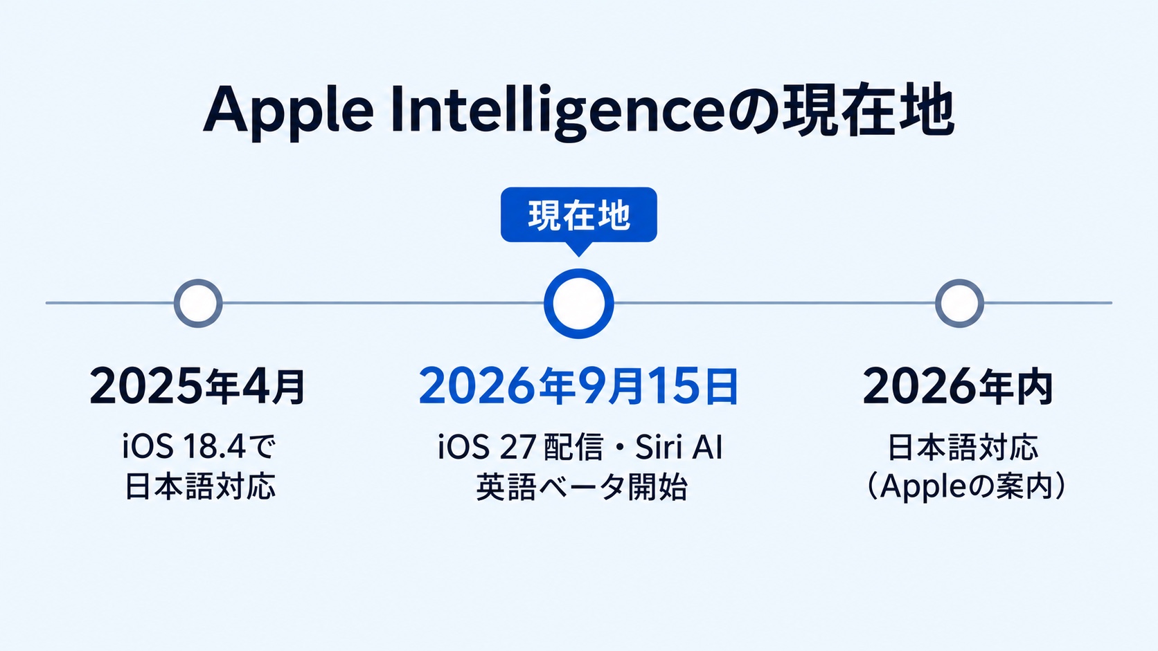 iOS 18.4の日本語対応から2026年9月のSiri AI英語ベータ開始、2026年内の日本語対応予定までを示すタイムライン図