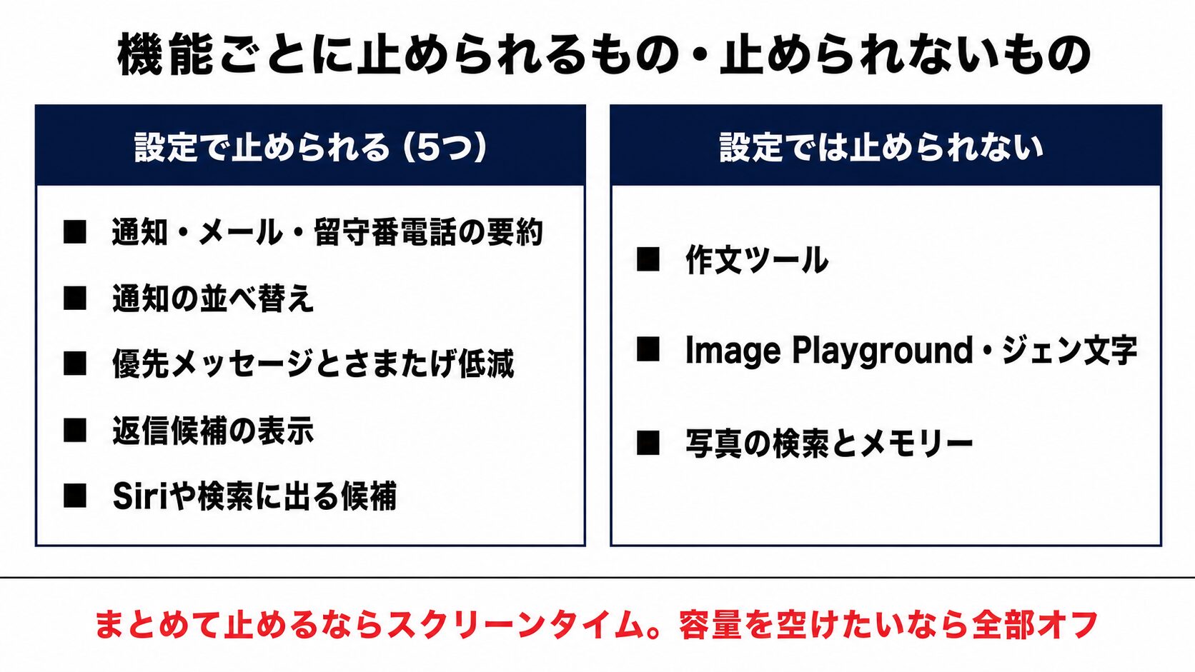 設定で止められる5つの機能と、設定では止められない3つの機能を左右に並べた仕分け図