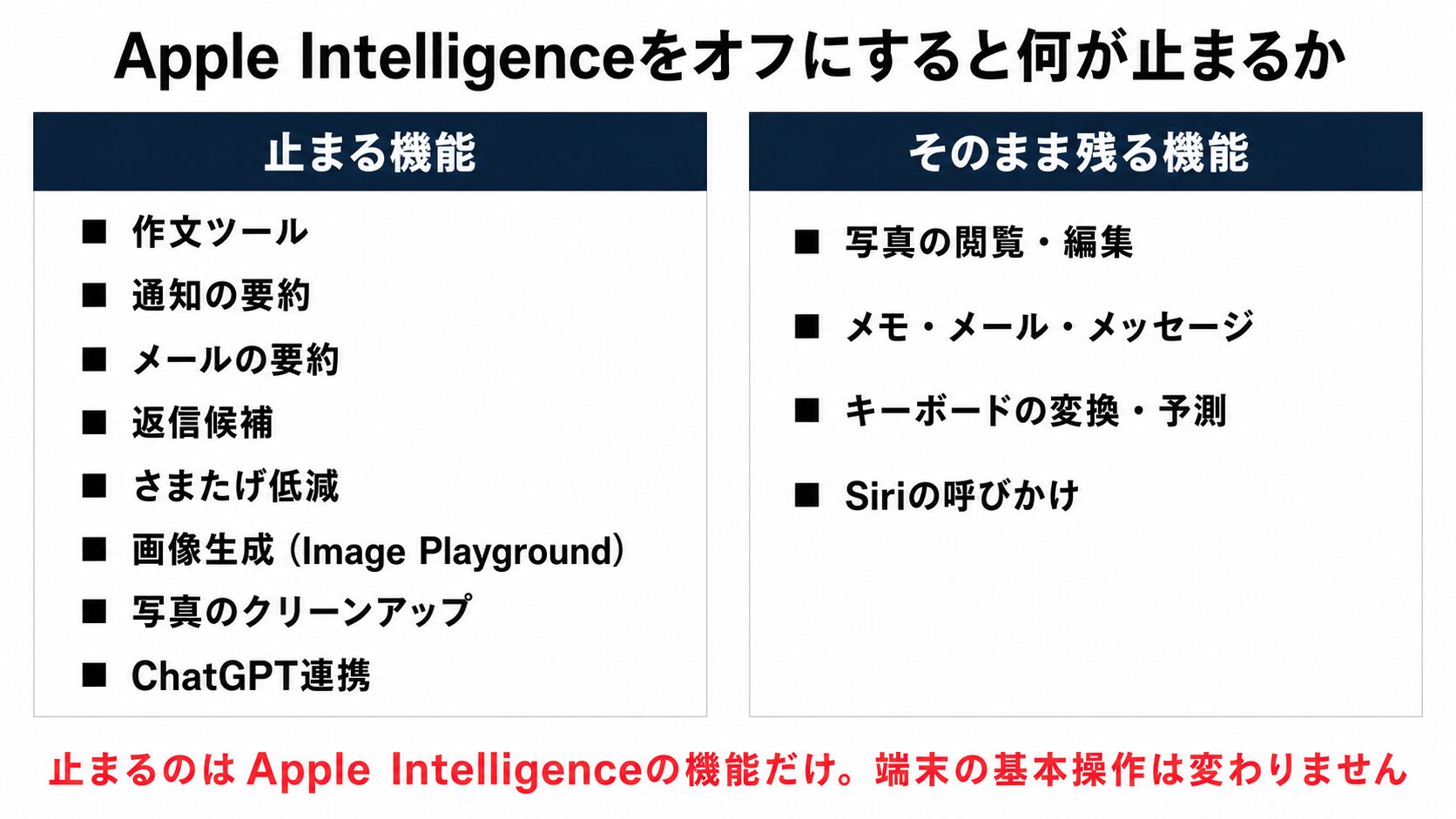 Apple Intelligenceをオフにすると止まる機能8つと、そのまま残る機能4つを左右に並べた対比図