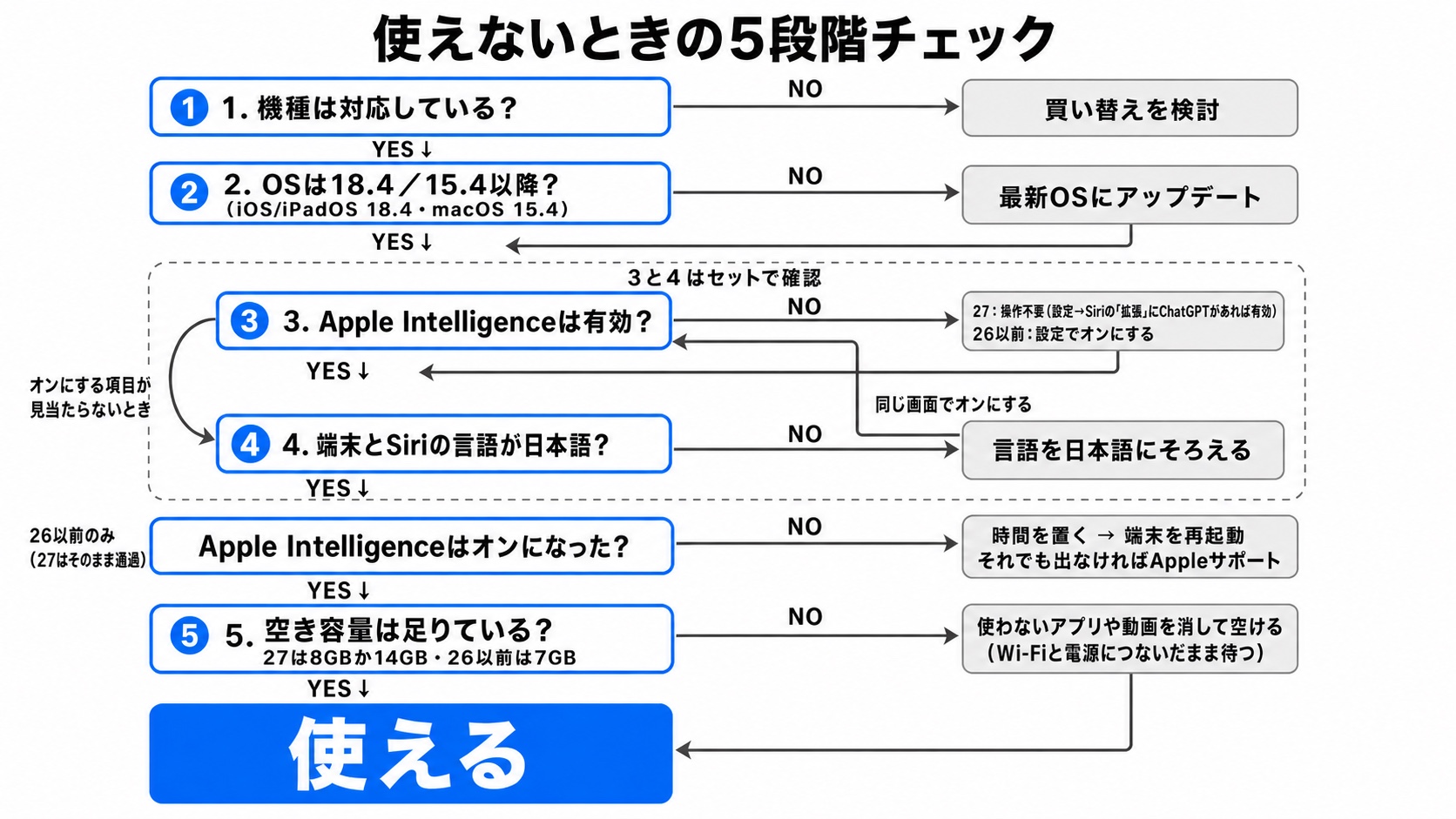 対応機種なのにApple Intelligenceが使えないとき、機種・OS・設定・言語地域・空き容量の5段階で原因を切り分ける診断フローチャート