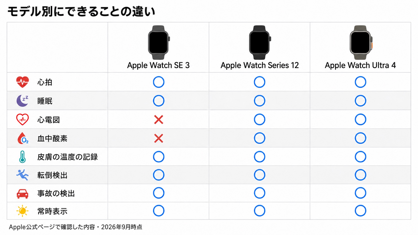 心拍・睡眠・心電図・血中酸素・皮膚の温度の記録・転倒検出・事故の検出・常時表示について、Apple Watch SE 3とSeries 12とUltra 4の対応可否を比べた表