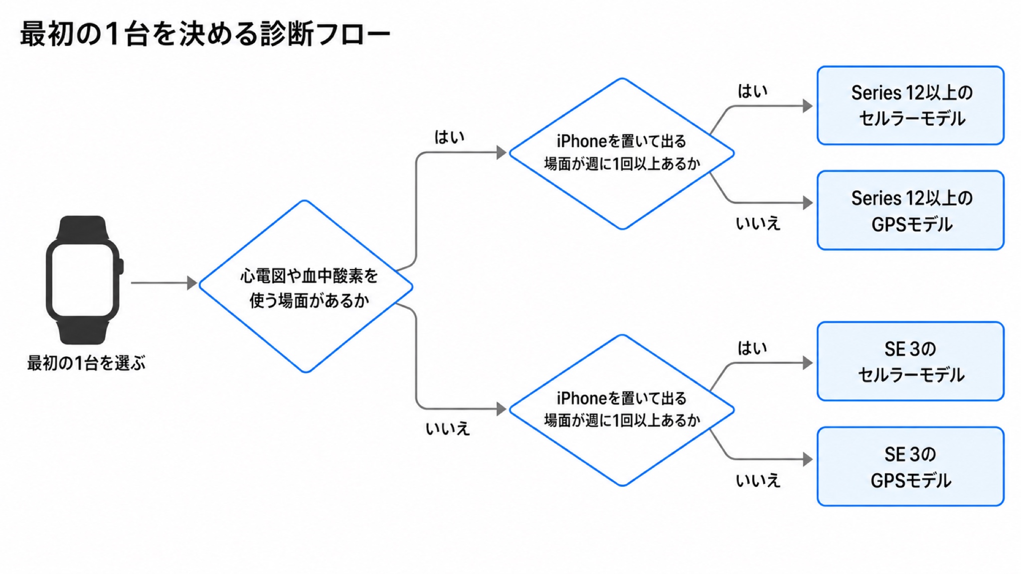 心電図や血中酸素を使う場面があるかと、iPhoneを置いて出る場面があるかの2つの質問で、SE 3とSeries 12以上・GPSとセルラーの4つの選択肢に振り分ける診断フローチャート
