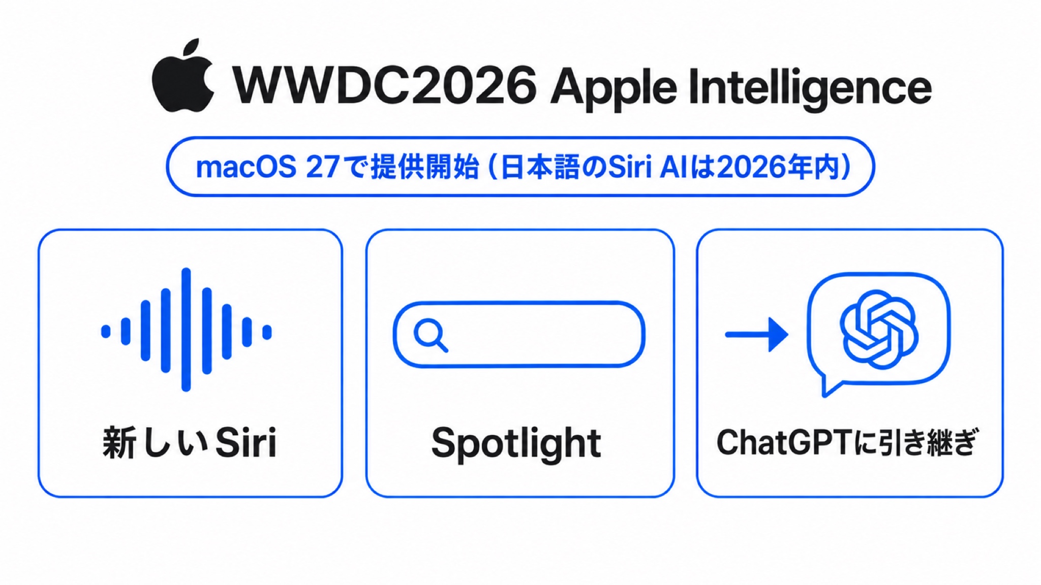 WWDC2026で発表されたApple IntelligenceとChatGPT連携の主な内容を示した要点カード。新しいSiri・Spotlight・ChatGPTに引き継ぎの3点をアイコンと短い言葉で並べた図