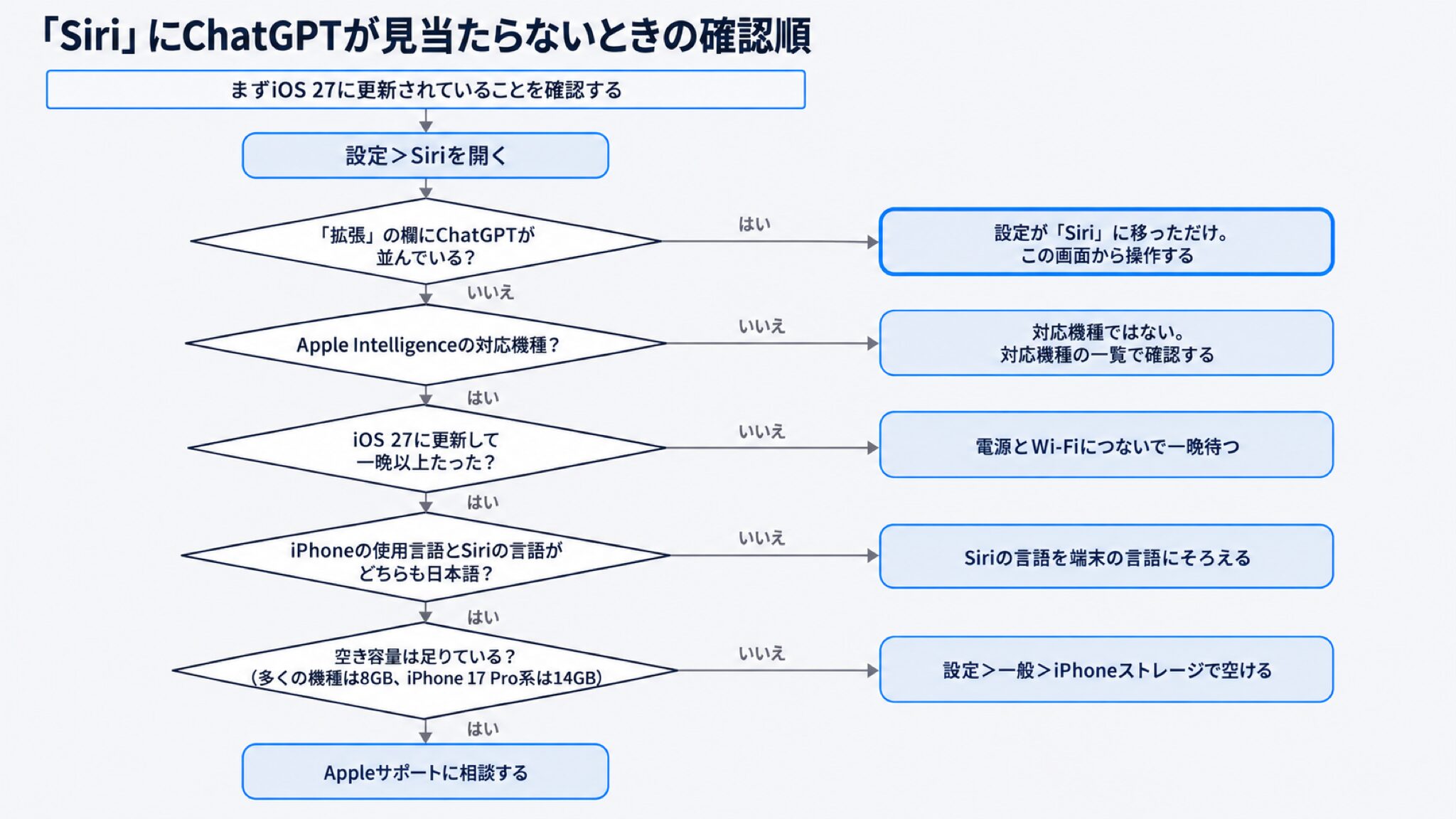 設定＞Siriの「拡張」にChatGPTの行があるかを最初に確かめ、無ければ対応機種・更新後の待ち時間・言語・空き容量の順に確かめる原因確認フロー