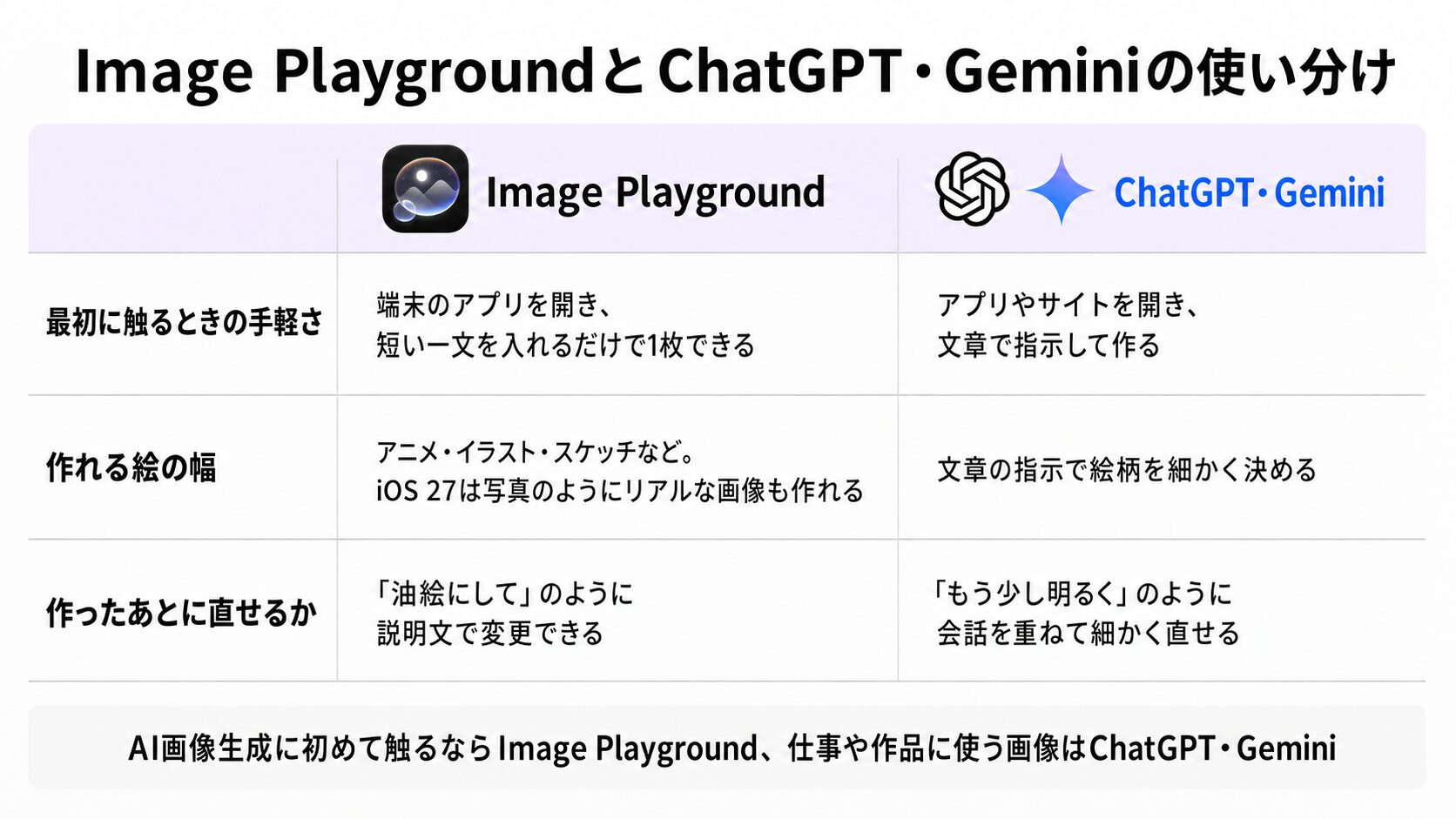 最初に触るときの手軽さ・作れる絵の幅・作ったあとに直せるかの3つの軸で、Image PlaygroundとChatGPT・Geminiを比べた比較表。Image Playgroundは説明文で変更でき、ChatGPT・Geminiは会話を重ねて細かく直せる