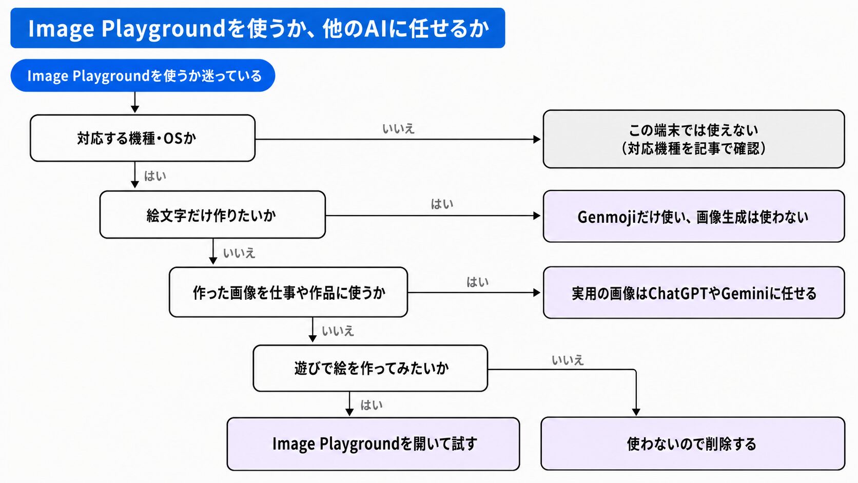 「Image Playgroundを使うか迷っている」を起点に、最初の分岐で「対応機種・OSか」を確認し（いいえ→この端末では使えない・対応機種の記事へ）、続いて「絵文字だけ作りたいか」「作った画像を仕事や作品に使うか」「遊びで絵を作ってみたいか」の3つの設問で4つの行動へ振り分ける診断フローチャート