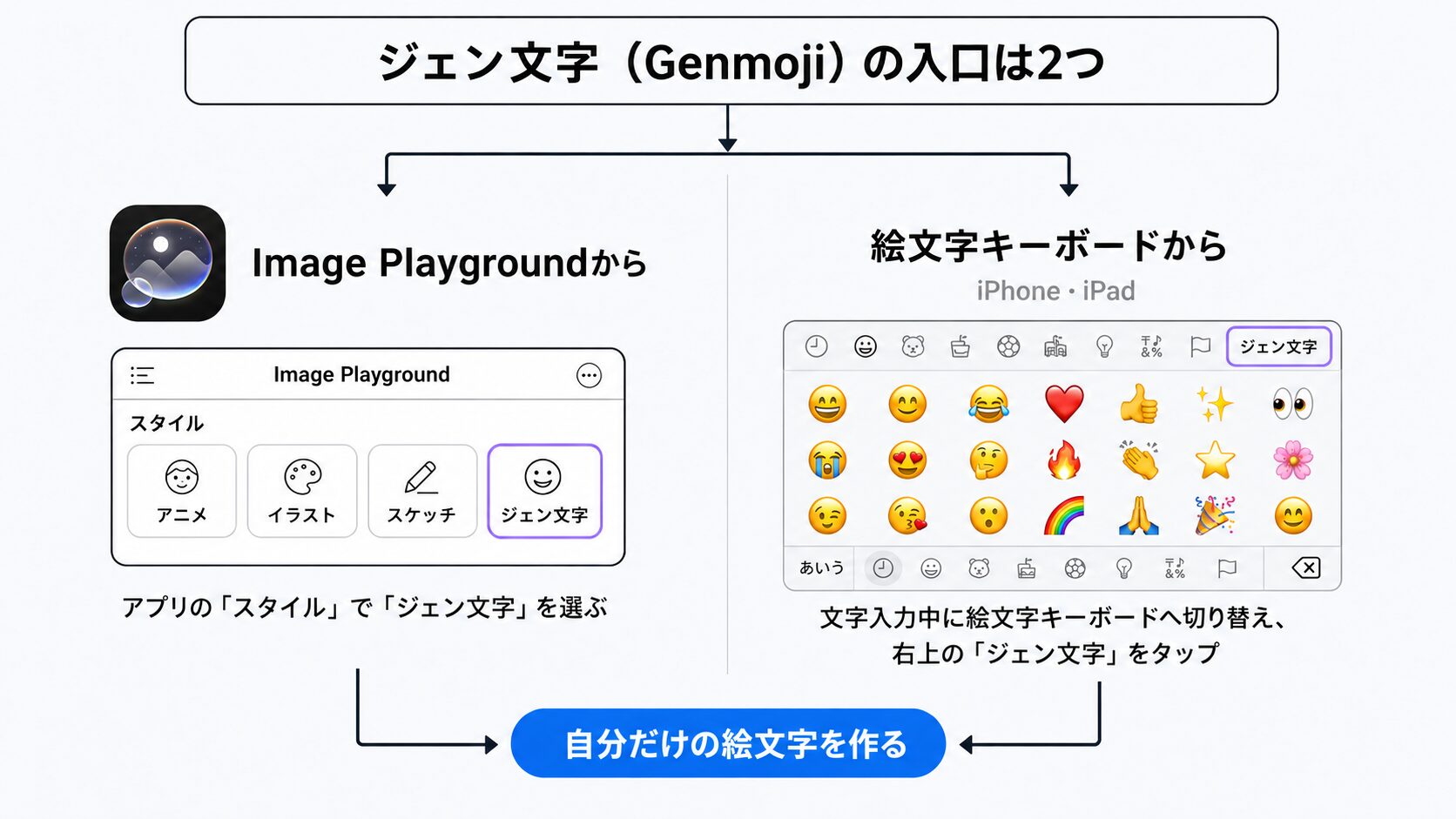 Genmojiの2つの入口を左右に並べた図。左はImage Playgroundのアプリ内「スタイル」から、右はiPhone・iPadの絵文字キーボードの「ジェン文字」から起動する経路を示した図