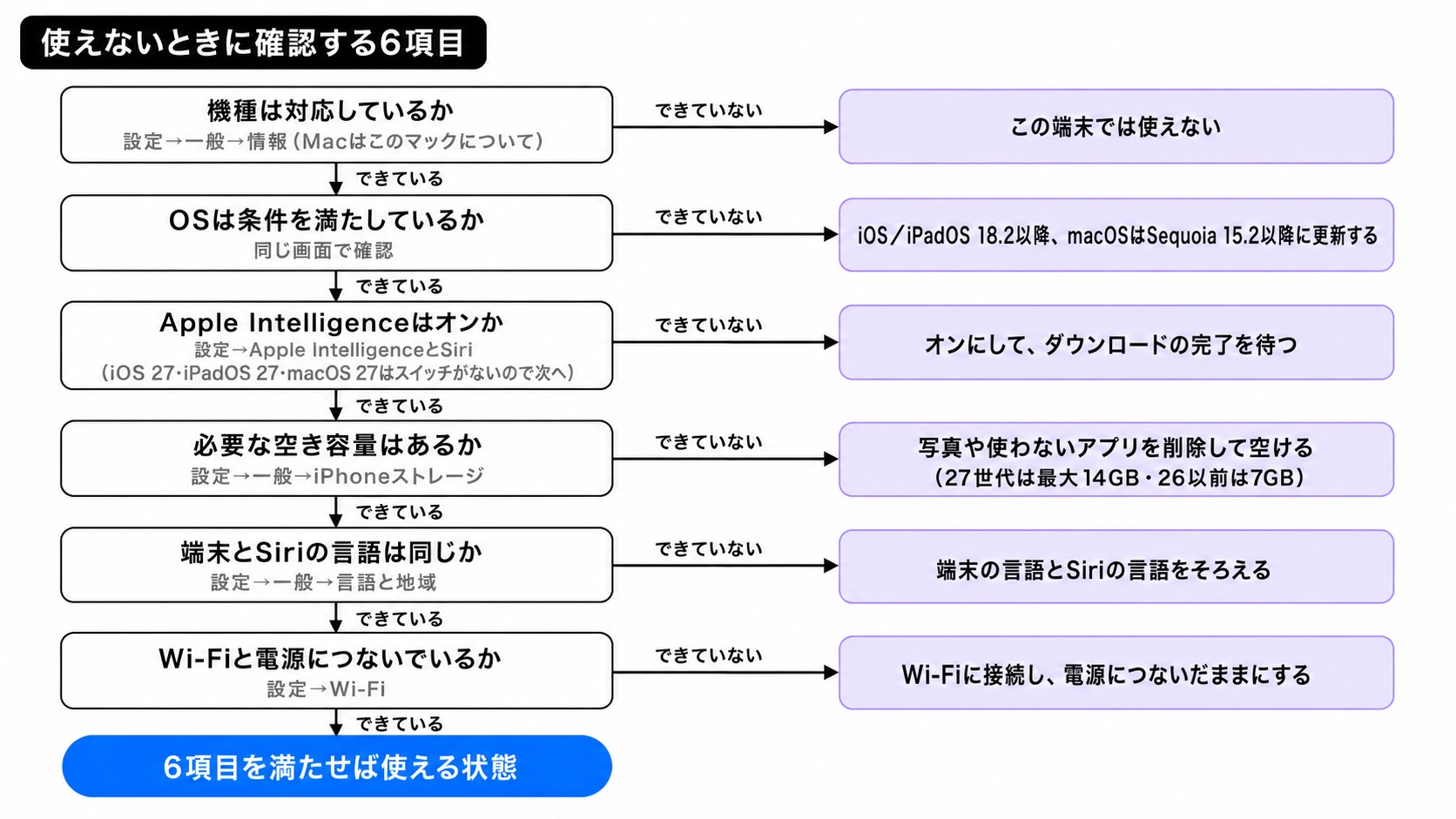 機種・OS・Apple Intelligenceのオン・必要な空き容量（最大14GB）・言語の一致・通信と電源の6項目を上から順に確認するフローチャート。Apple Intelligenceのオンの項目には、27世代はスイッチがないので次へ進むと注記している