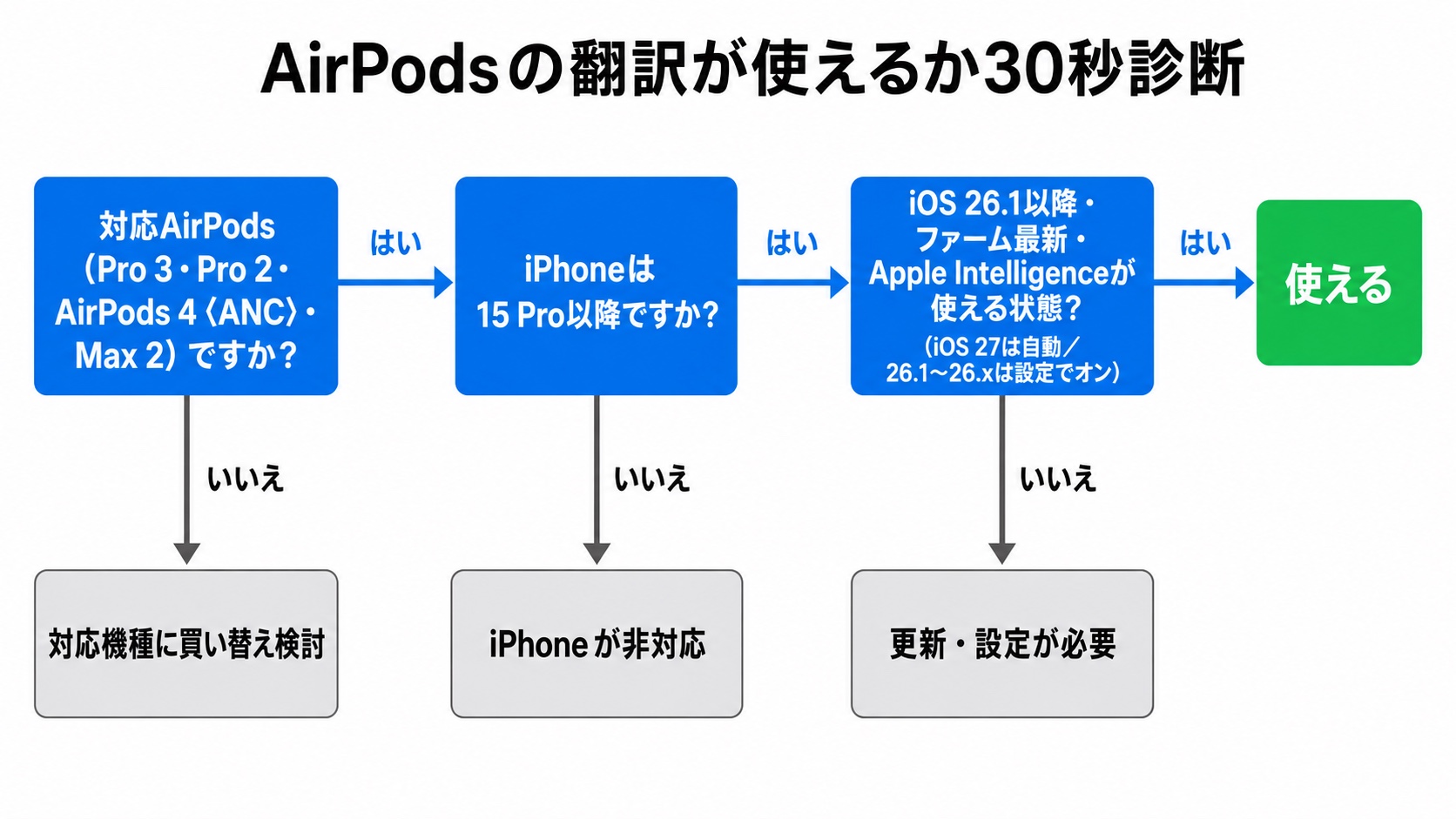 AirPods翻訳の対応可否を判定する30秒診断フローチャート。対応4機種か、iPhone15 Pro以降か、iOS26.1・ファーム最新かつApple Intelligenceが使える状態かを順に分岐し、YESで使える・各NOで対処先を示す図