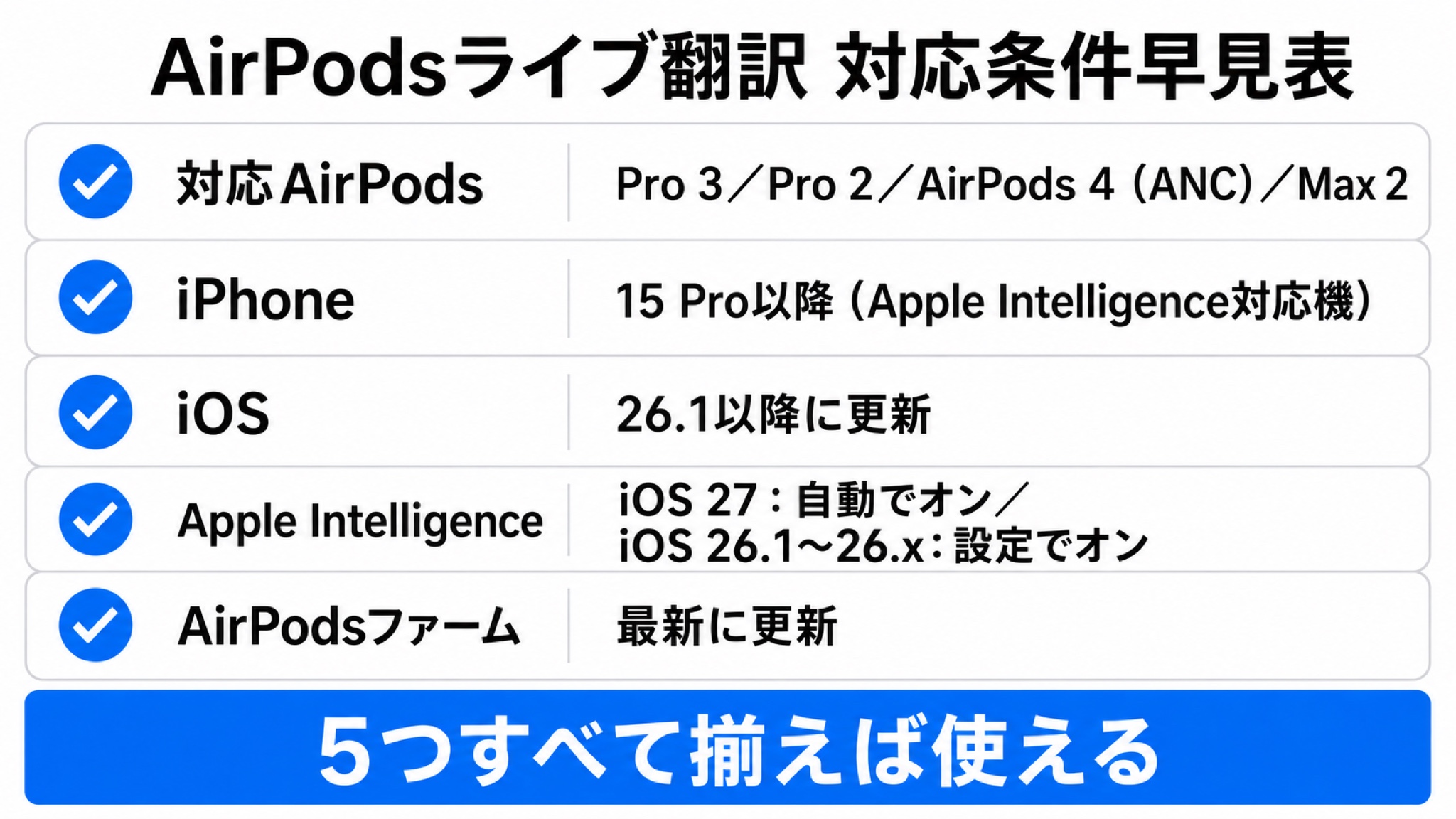 AirPodsライブ翻訳の対応条件早見表。AirPods機種・iPhone・iOS・Apple Intelligence・ファームウェアの5条件を1枚に統合したチェック表