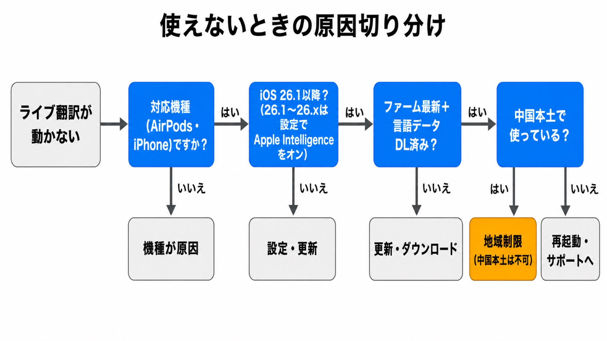 ライブ翻訳ができないときの原因切り分けフローチャート。動かない場合に対応機種か、iOS・Apple Intelligence設定か、ファーム・言語データか、地域かの順に分岐する図