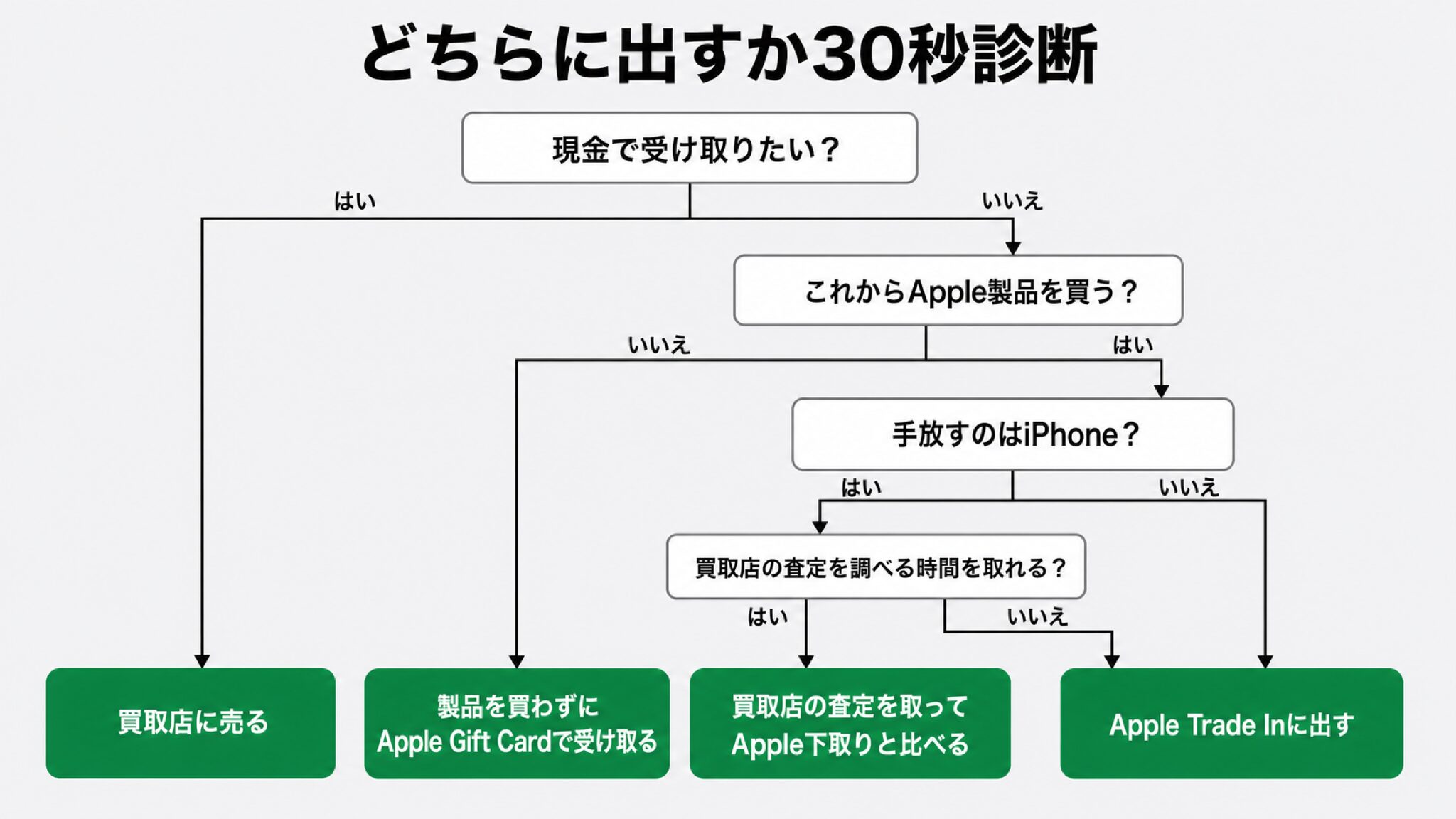 どちらに出すかを判断する30秒診断のフローチャート。Q1「現金で受け取りたい？」ではいなら「買取店に売る」に着地し、いいえならQ2「これからApple製品を買う？」へ進む。Q2でいいえなら「製品を買わずにApple Gift Cardで受け取る」、はいならQ3「手放すのはiPhone？」へ進む。Q3でいいえなら「Apple Trade Inに出す」、はいならQ4「買取店の査定を調べる時間を取れる？」へ進む。Q4ではいなら「買取店の査定を取ってApple下取りと比べる」、いいえなら「Apple Trade Inに出す」に着地する