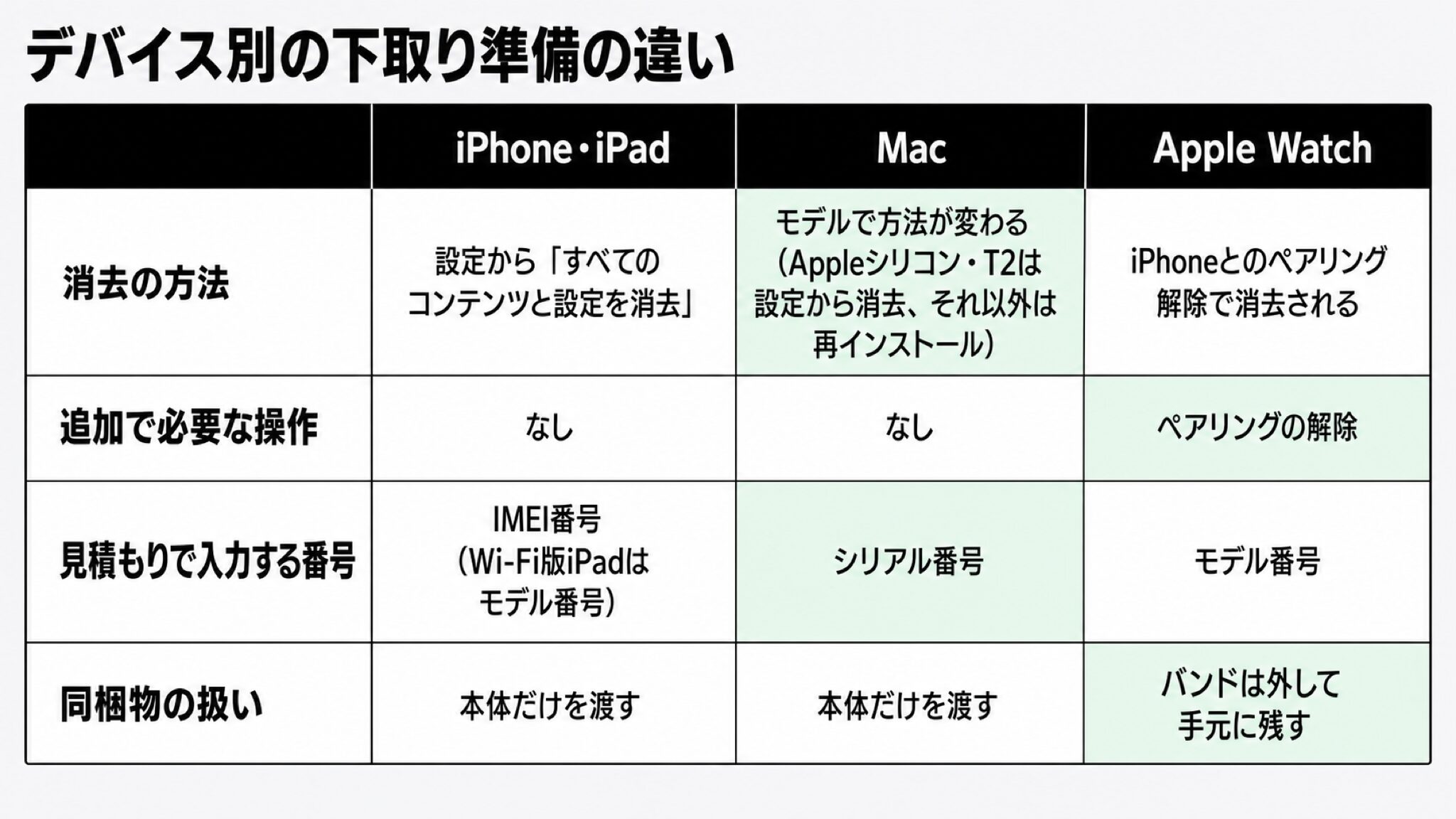デバイス別の下取り準備の比較図。行は消去の方法、追加で必要な操作、見積もりで入力する番号、同梱物の扱いの4つ、列はiPhone・iPad、Mac、Apple Watchの3つ。Macの消去方法の違いとシリアル番号の入力、Apple Watchのペアリング解除とバンドの扱いをアクセント色で強調