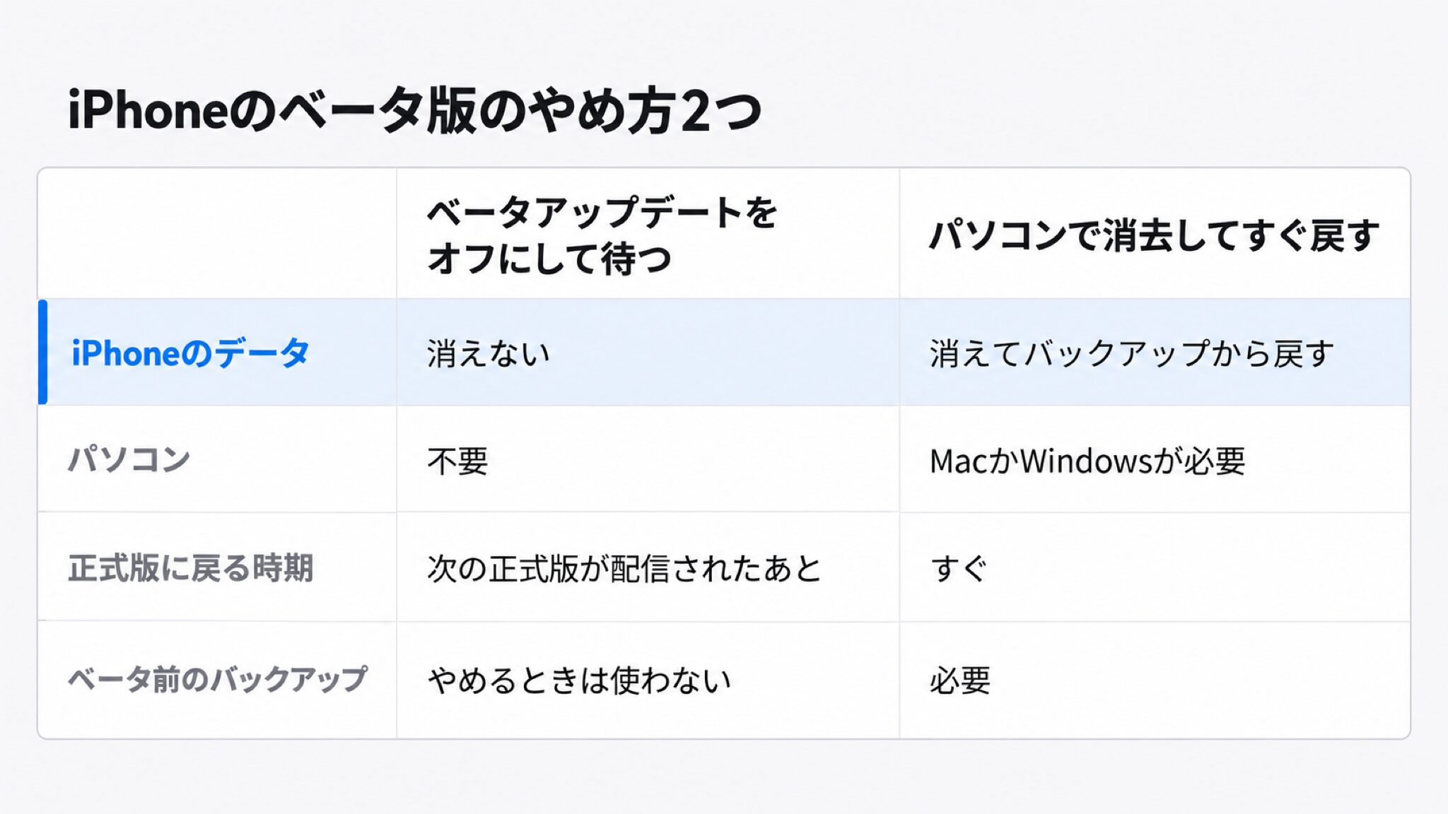 iPhoneのベータ版のやめ方2つを比べた図。「ベータアップデートをオフにして待つ」はiPhoneのデータが消えない・パソコンは不要・正式版に戻るのは次の正式版が配信されたあと・ベータ前のバックアップはやめるときは使わない。「パソコンで消去してすぐ戻す」はiPhoneのデータが消えてバックアップから戻す・MacかWindowsが必要・すぐ正式版に戻る・ベータ前のバックアップが必要