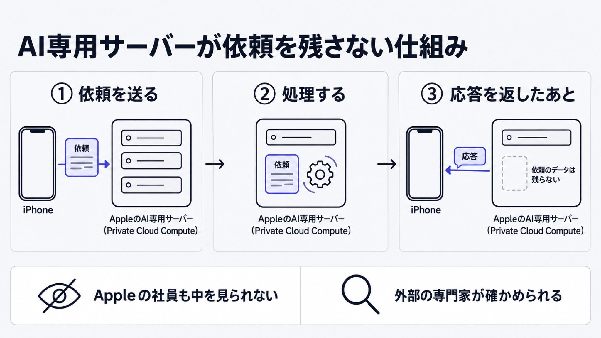 iPhoneから送られた依頼がAppleのAI専用サーバー(Private Cloud Compute)で処理され、応答を返したあとにサーバー側の依頼データが消える流れを左から右へ描いた概念図。下の帯にAppleの社員も中を見られない、外部の専門家が確かめられる、の2点を示す