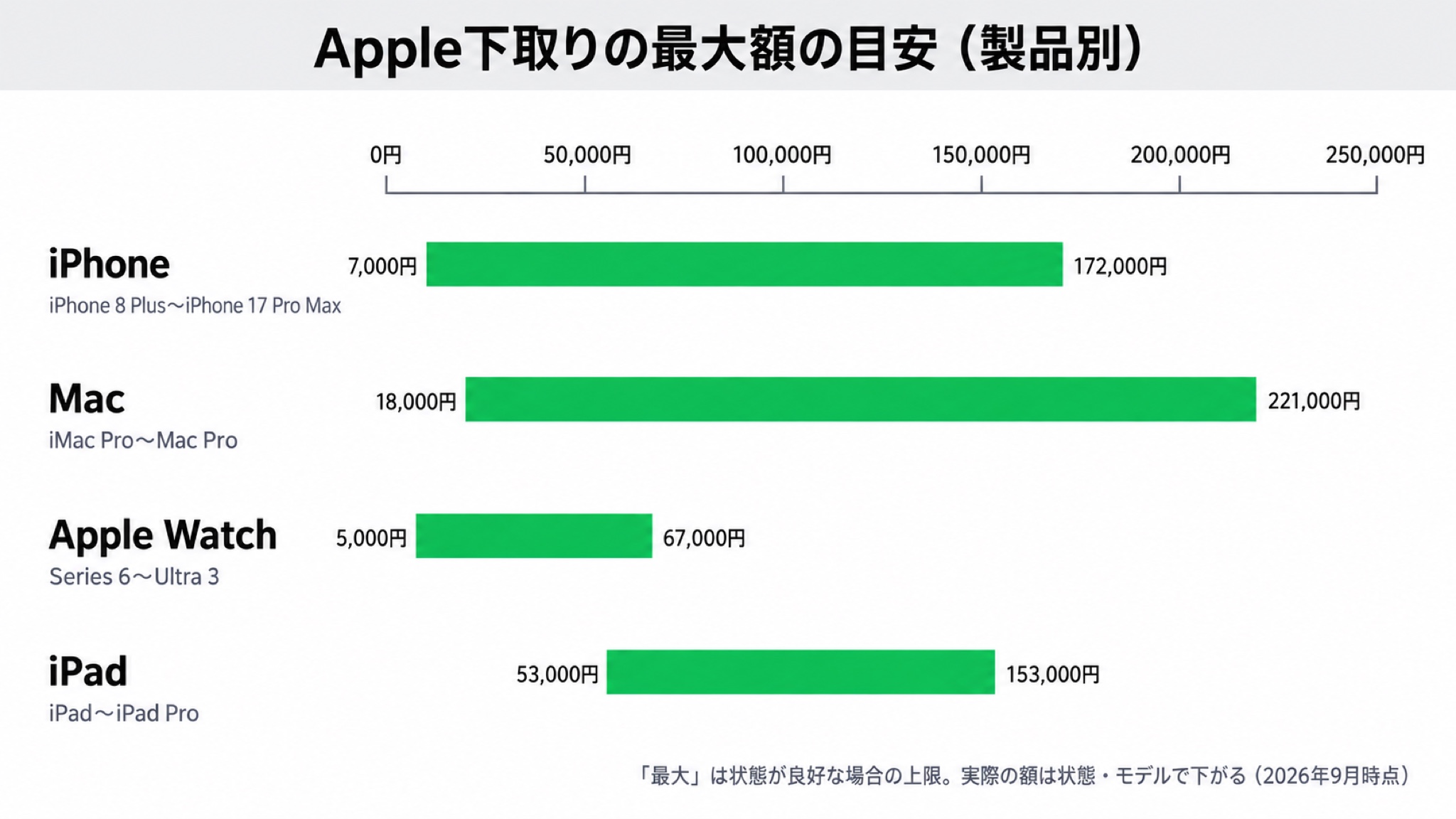 iPhone・Mac・Apple Watch・iPadの公式下取り最大額を横棒で比べた早見図。iPhoneは機種ごとの最大額が7,000円〜172,000円（iPhone 8 PlusからiPhone 17 Pro Max）、Macは最大18,000円から221,000円（iMac ProからMac Pro）、Apple Watchは最大5,000円から67,000円（Series 6からUltra 3）、iPadは最大53,000円から153,000円（iPadからiPad Pro）と表示