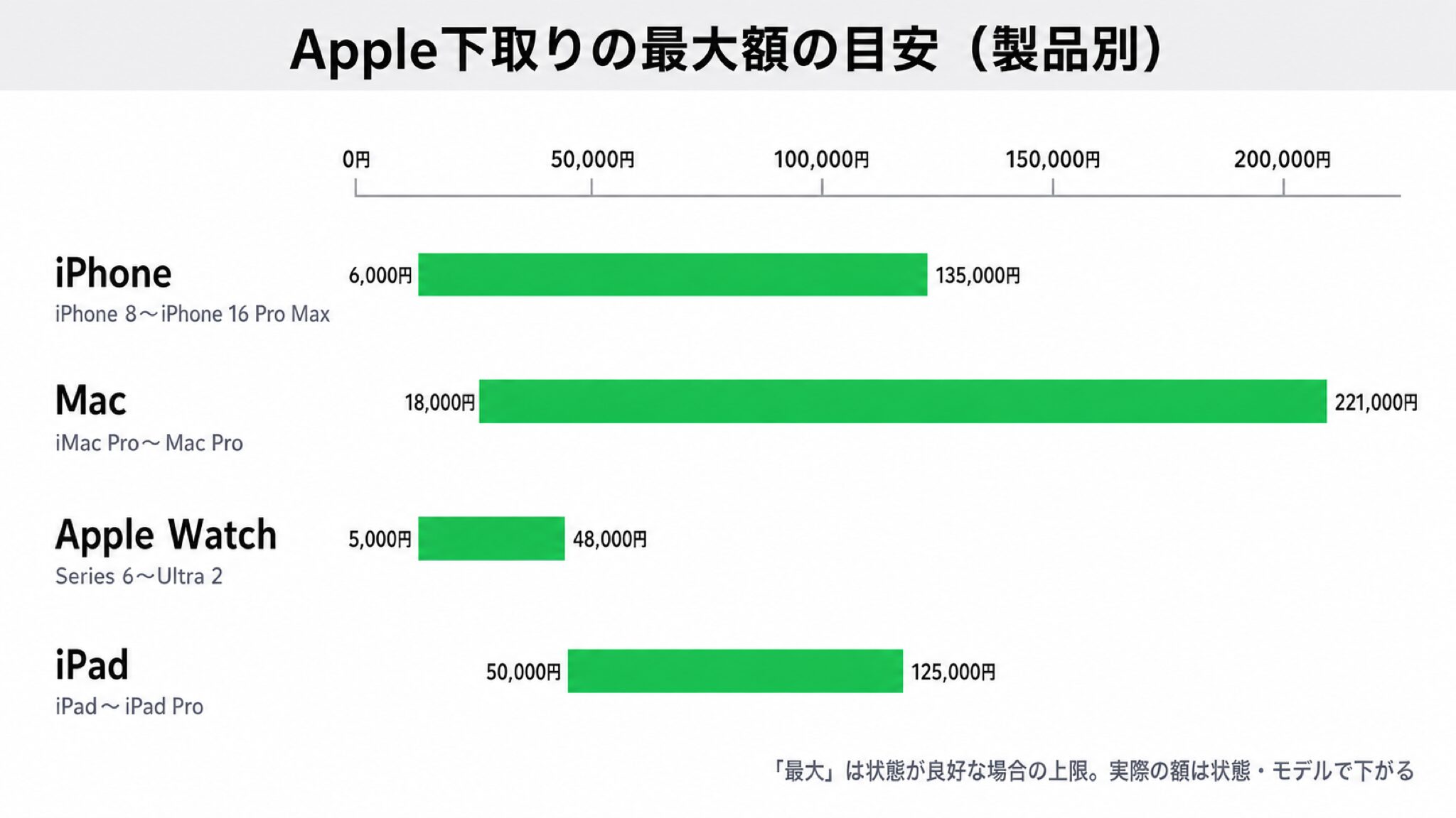 iPhone・Mac・Apple Watch・iPadの公式下取り最大額を横棒で比べた早見図。iPhoneは機種ごとの最大額が6,000円〜135,000円（iPhone 8からiPhone 16 Pro Max）、Macは最大18,000円から221,000円（iMac ProからMac Pro）、Apple Watchは最大5,000円から48,000円（Series 6からUltra 2）、iPadは最大50,000円から125,000円（iPadからiPad Pro）と表示