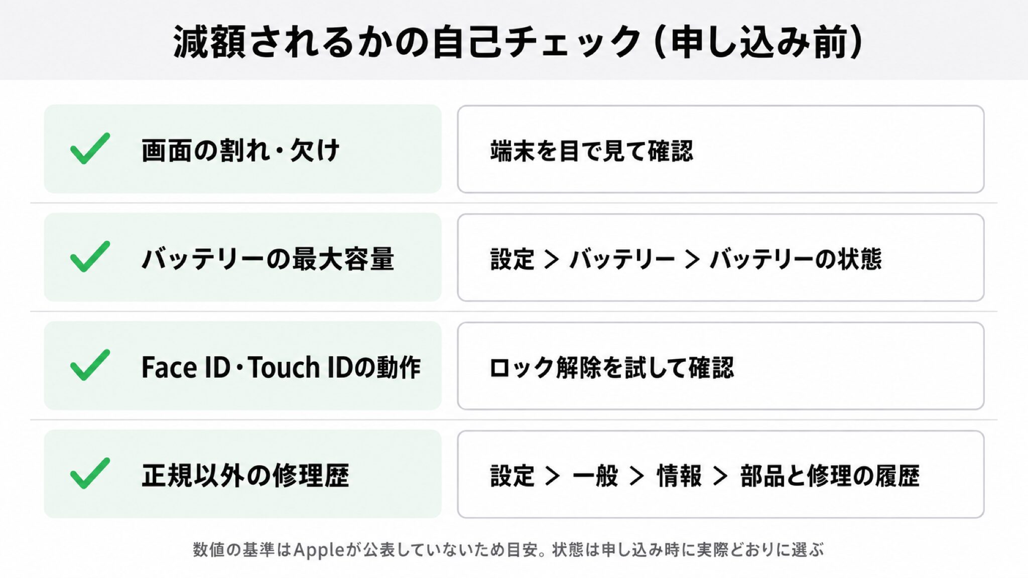 減額の自己診断チェック図。左に画面の割れや欠け、バッテリーの最大容量、Face IDやTouch IDの動作、正規以外の修理歴の4項目を並べ、右にそれぞれを確認する設定画面を対応させた図。数値は目安と明記
