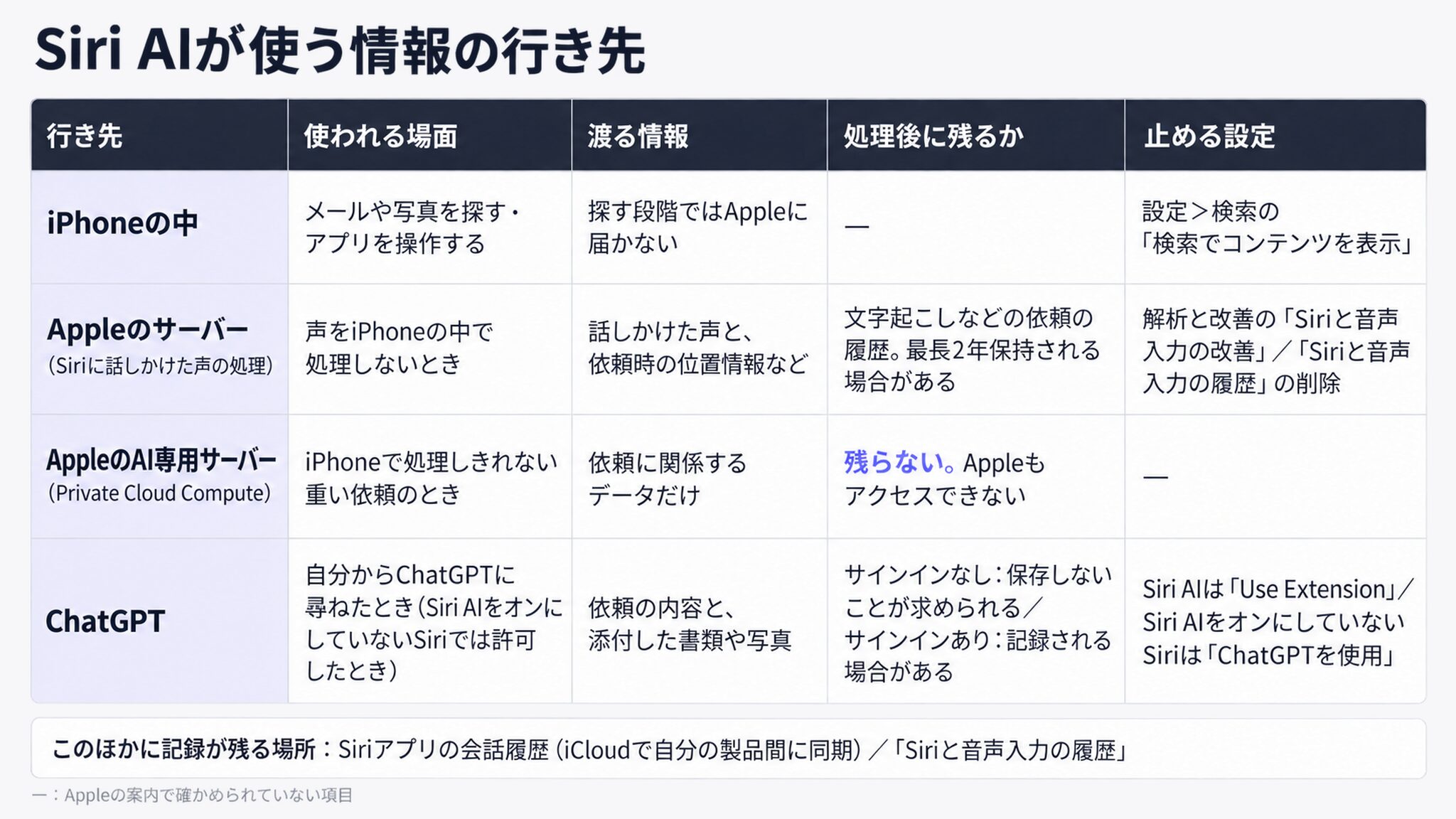 Siri AIが使う情報の行き先を比べた早見表。iPhoneの中、Appleのサーバー(Siriに話しかけた声の処理)、AppleのAI専用サーバー(Private Cloud Compute)、ChatGPTの4行に、使われる場面・渡る情報・処理後に残るか・止める設定を並べ、欄外にSiriアプリの会話履歴とSiriと音声入力の履歴という記録が残る場所2つを示す