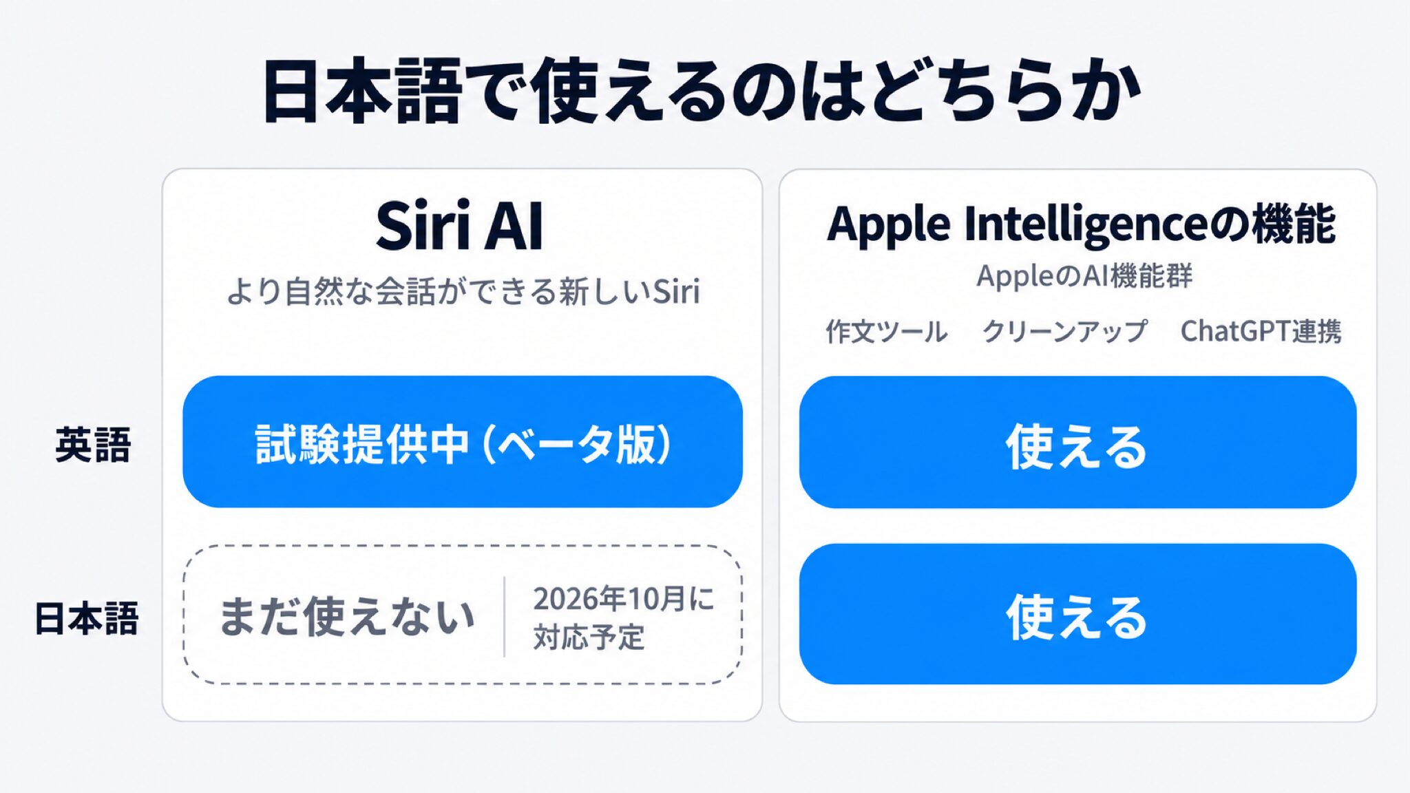 Siri AIは英語で試験提供中・日本語は2026年10月予定、Apple Intelligenceの機能は日本語で利用できることを示した提供状況の図