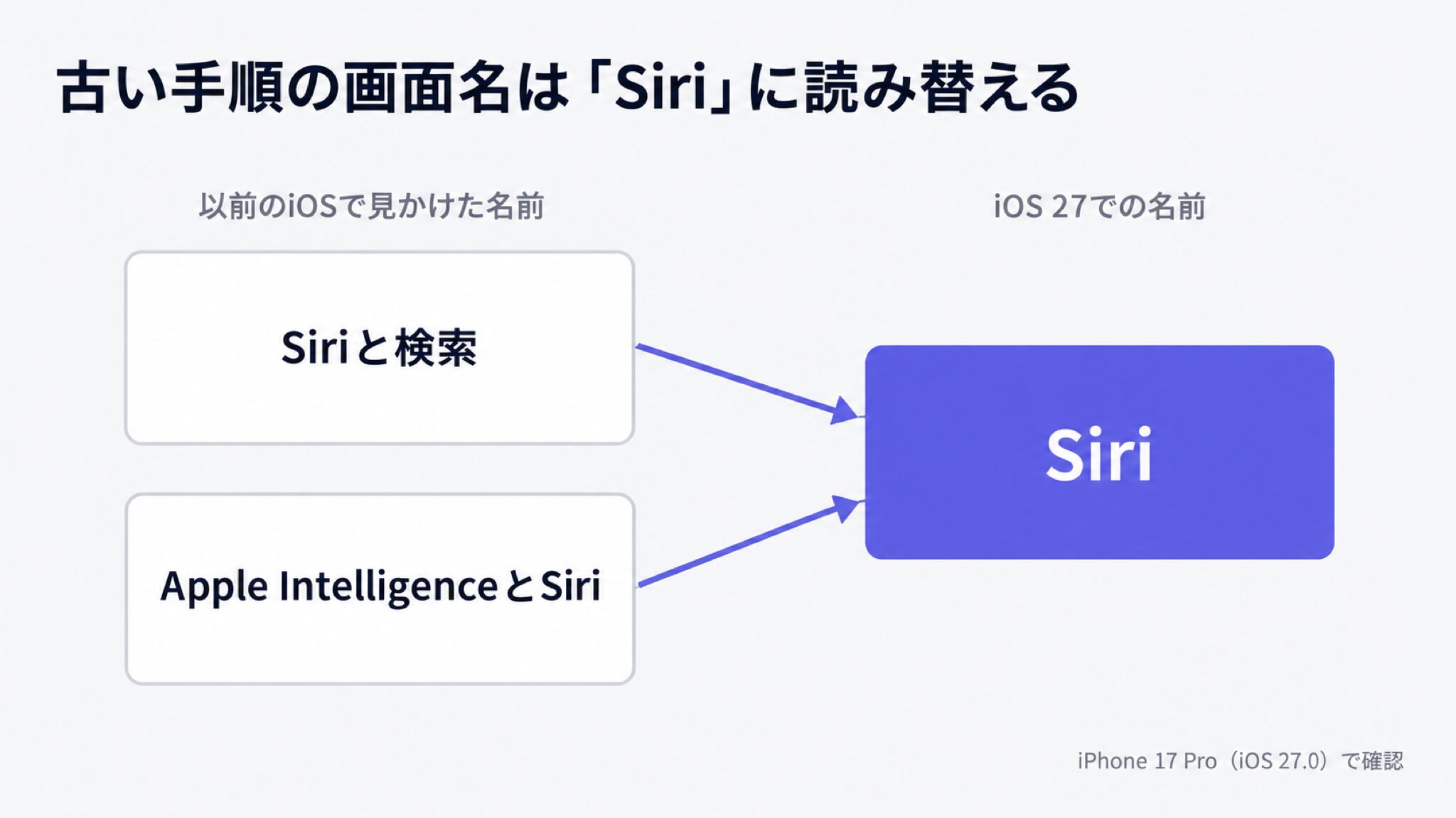以前のiOSで見かけた「Siriと検索」「Apple IntelligenceとSiri」の2つの画面名から矢印が伸び、iOS 27の画面名「Siri」1つにまとまったことを示す対応図。右下に「iPhone 17 Pro（iOS 27.0）で確認」と小さく表記